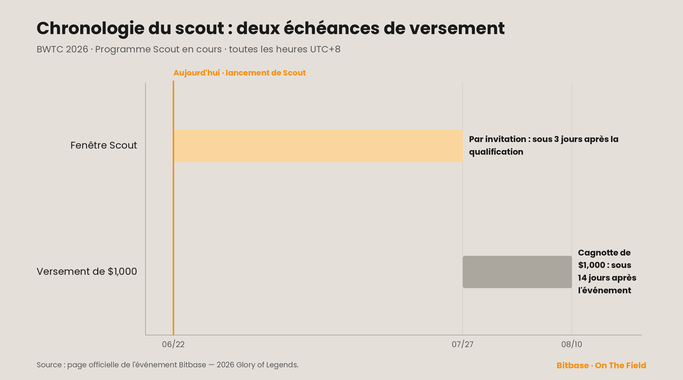 Chronologie du scout : la fenêtre du scout court du 22 juin au 27 juillet ; les récompenses par invitation sont versées sous 3 jours, la cagnotte de classement de 1,000 USDT sous 14 jours après l'événement (toutes les heures en UTC+8)