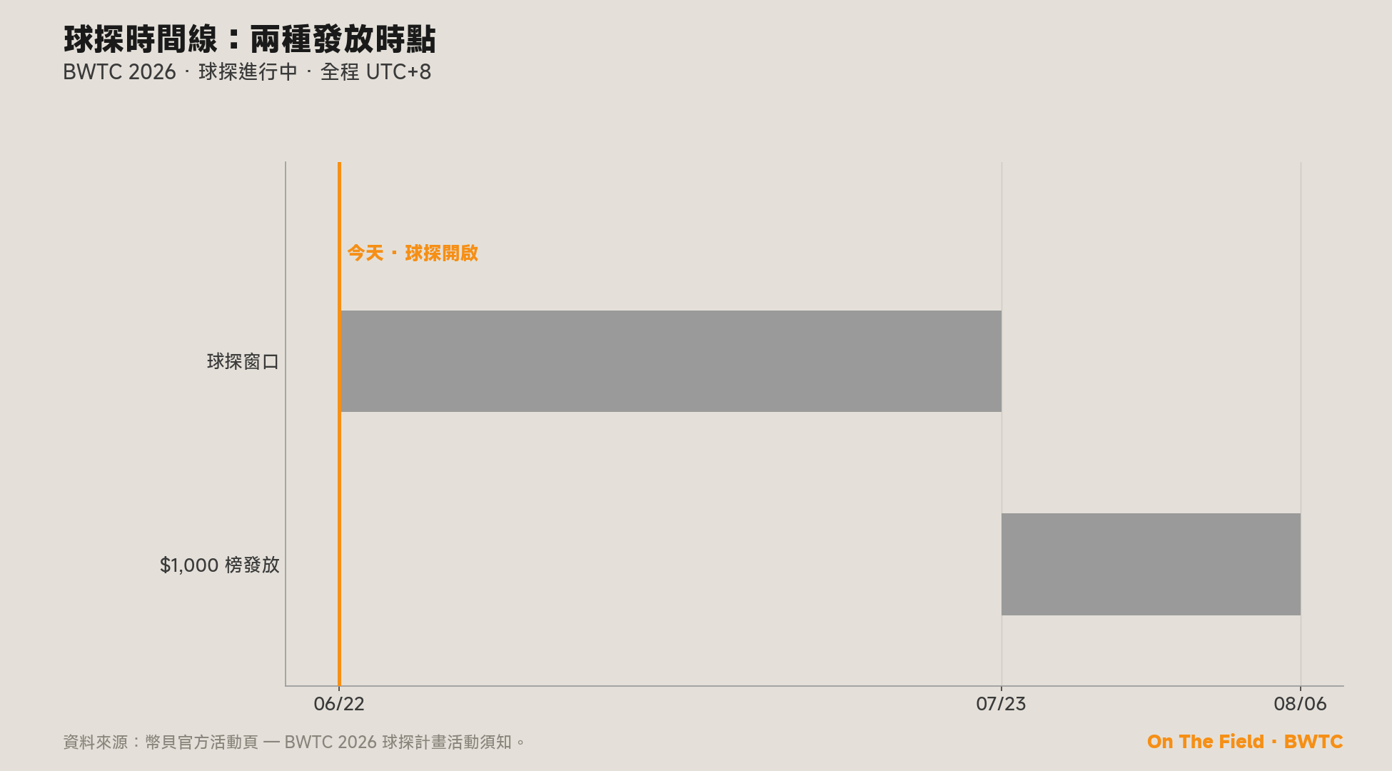 球探時間線