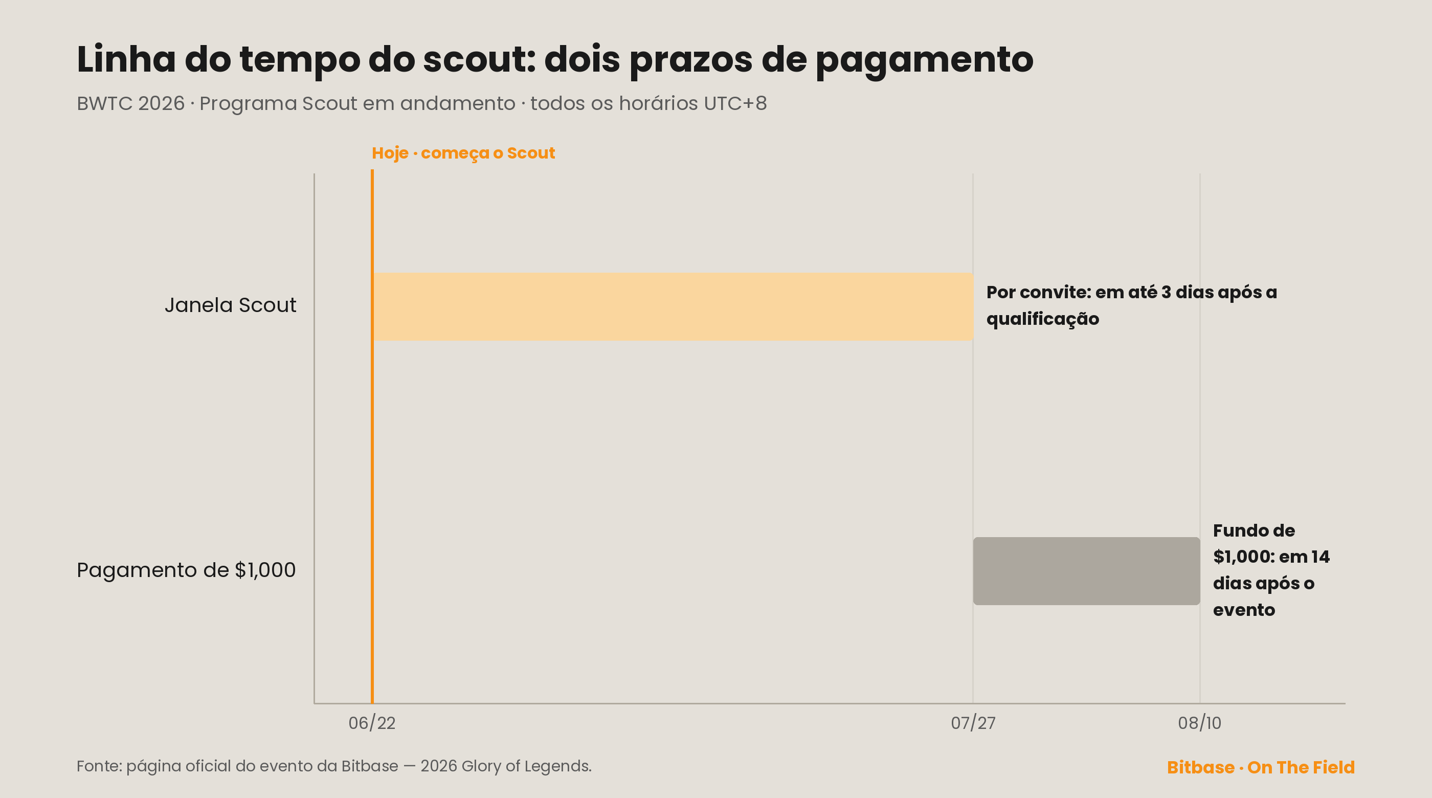 Linha do tempo do scout: a janela do scout vai de 22 de junho a 27 de julho; as recompensas por convite são pagas em 3 dias e o fundo de 1,000 USDT da classificação, em 14 dias após o evento (todos os horários em UTC+8)