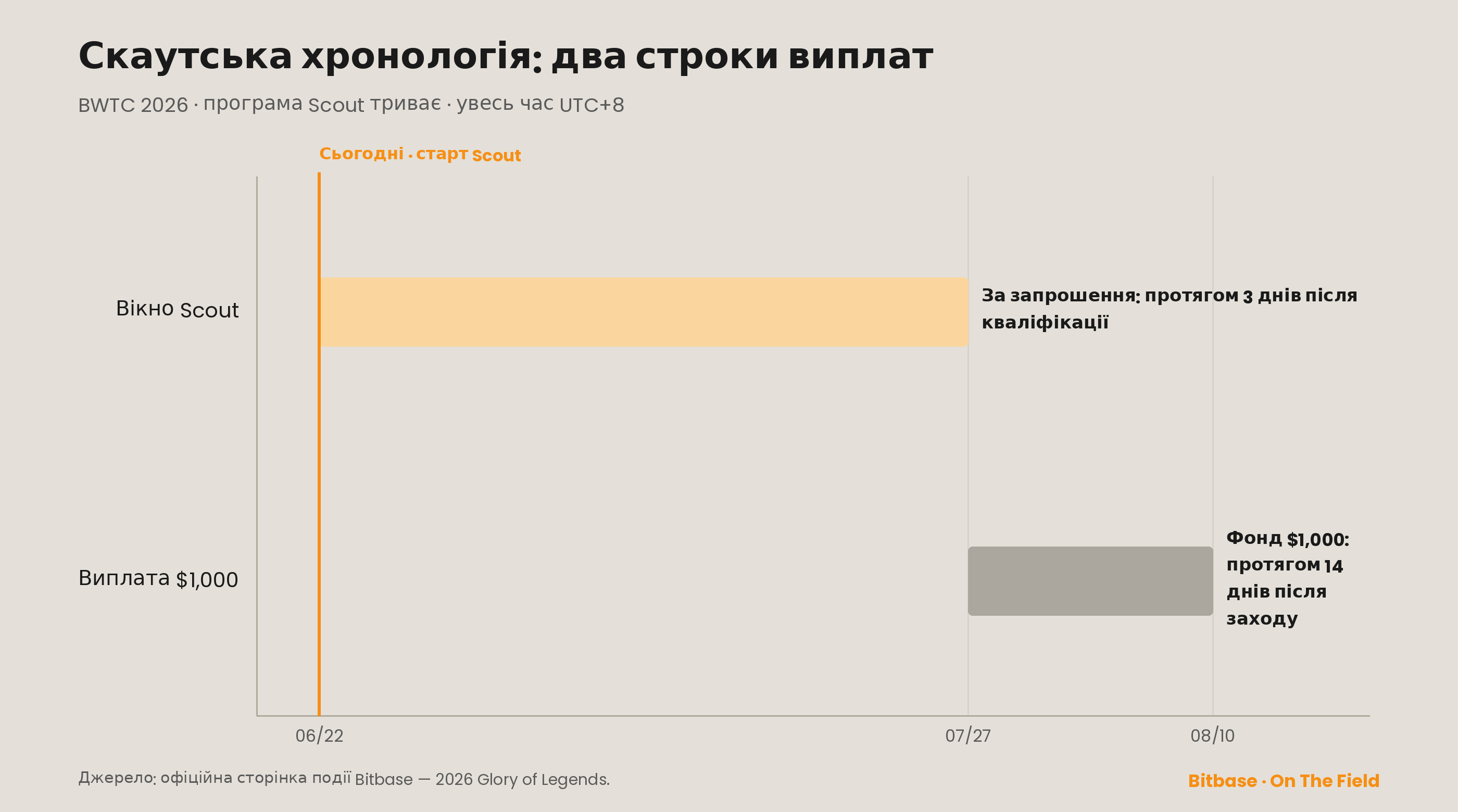 Скаутська хронологія: вікно скаута триває з 22 червня до 27 липня; винагороди за запрошення виплачують протягом 3 днів, фонд заліку в 1,000 USDT — протягом 14 днів після заходу (весь час за UTC+8)