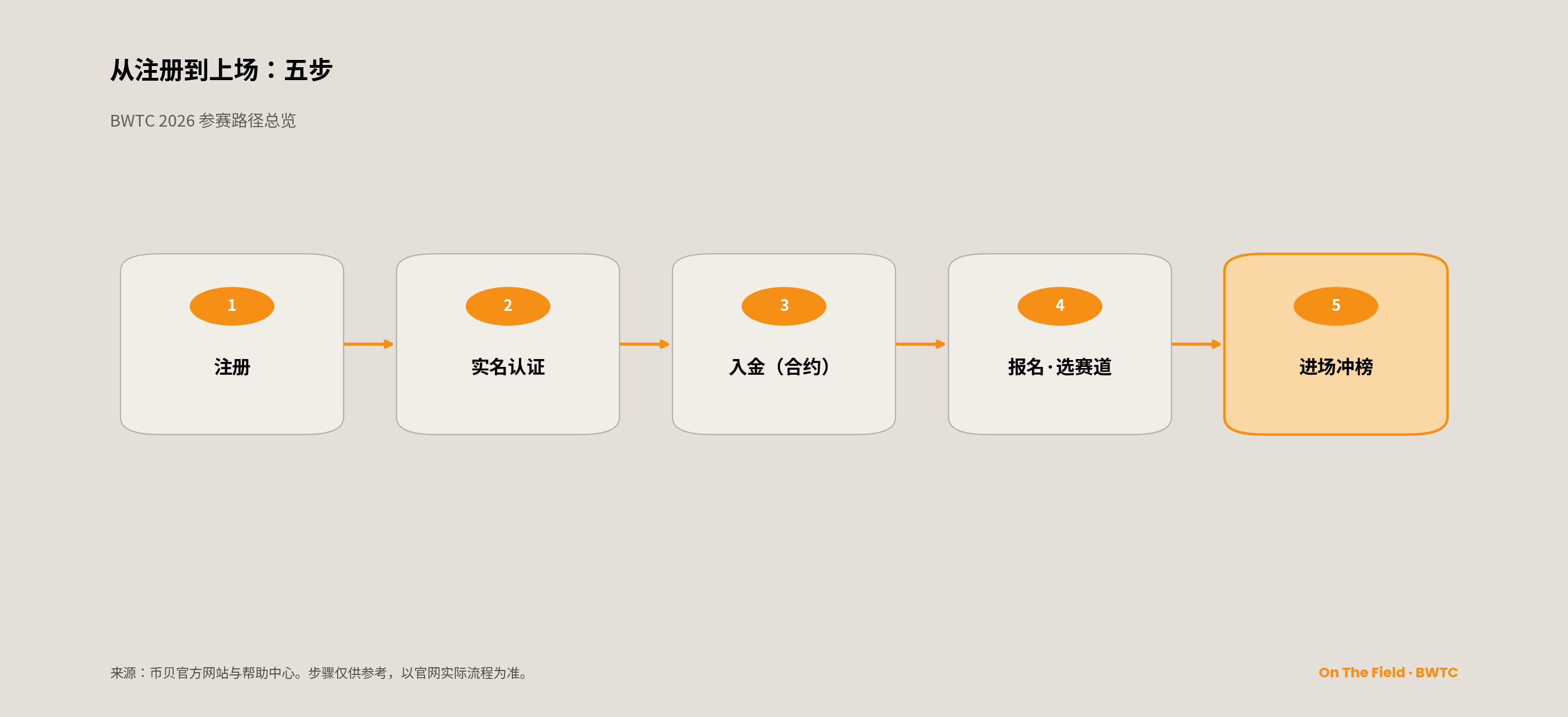 BWTC 2026 参赛路径五步