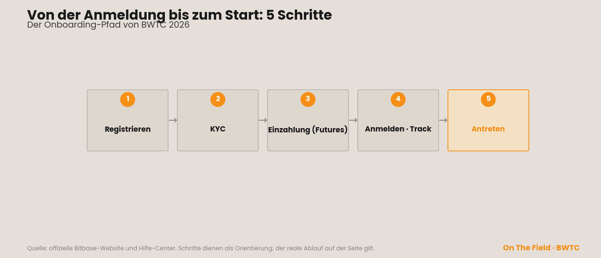 BWTC-2026-Onboarding-Pfad in fünf Schritten