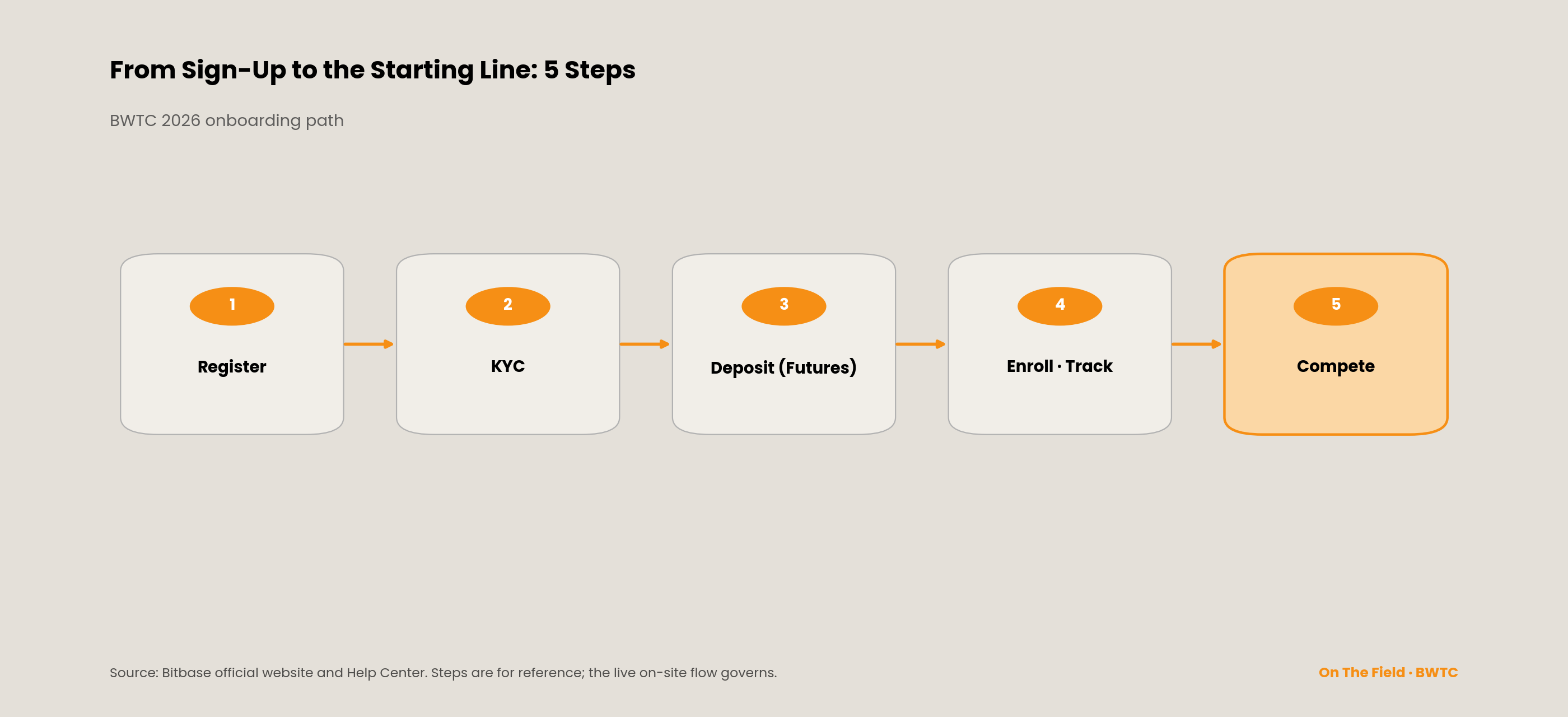 BWTC 2026 onboarding path in five steps