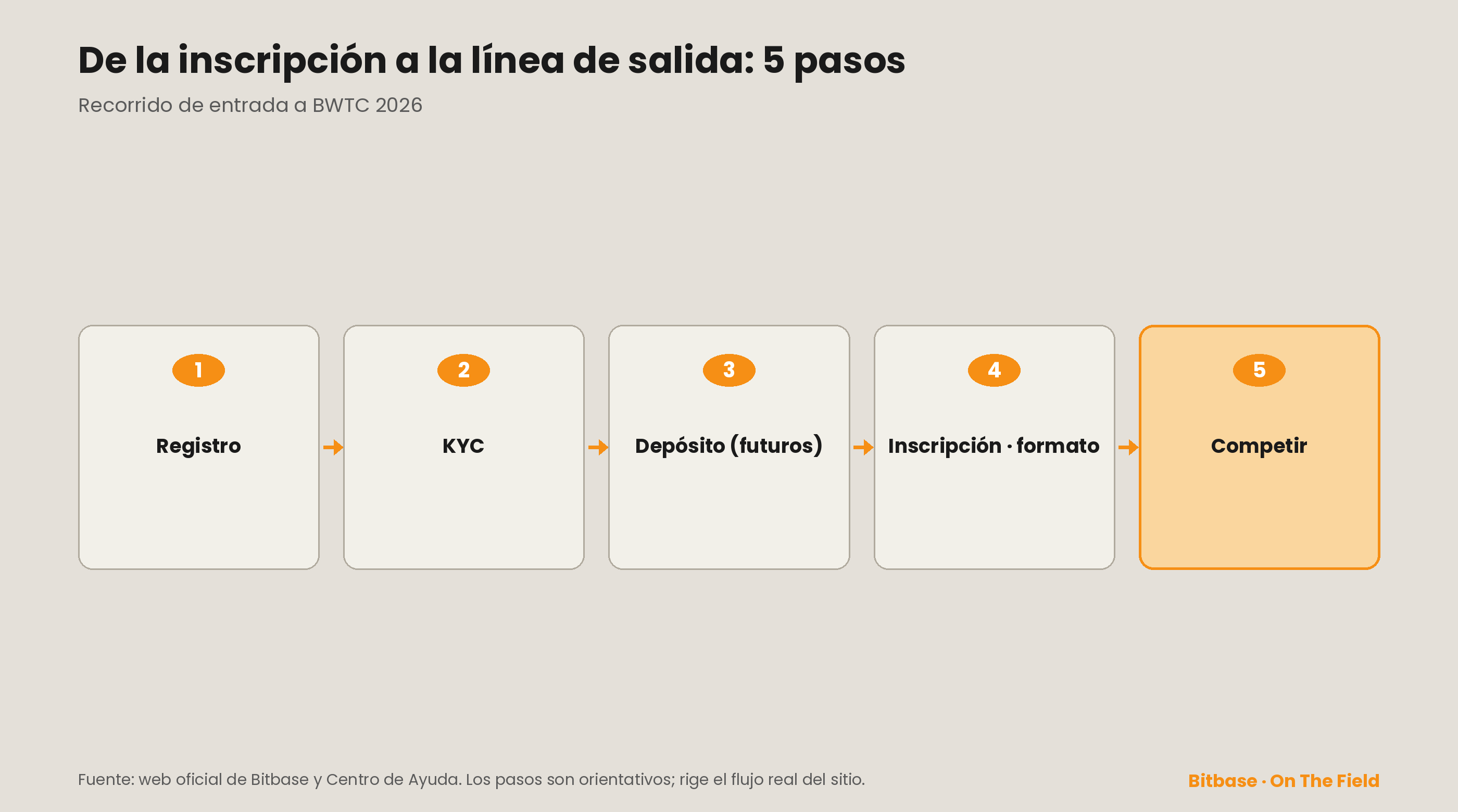 El recorrido de entrada a BWTC 2026 en cinco pasos: registro, KYC, depósito a futuros, inscripción y elección de formato, competir
