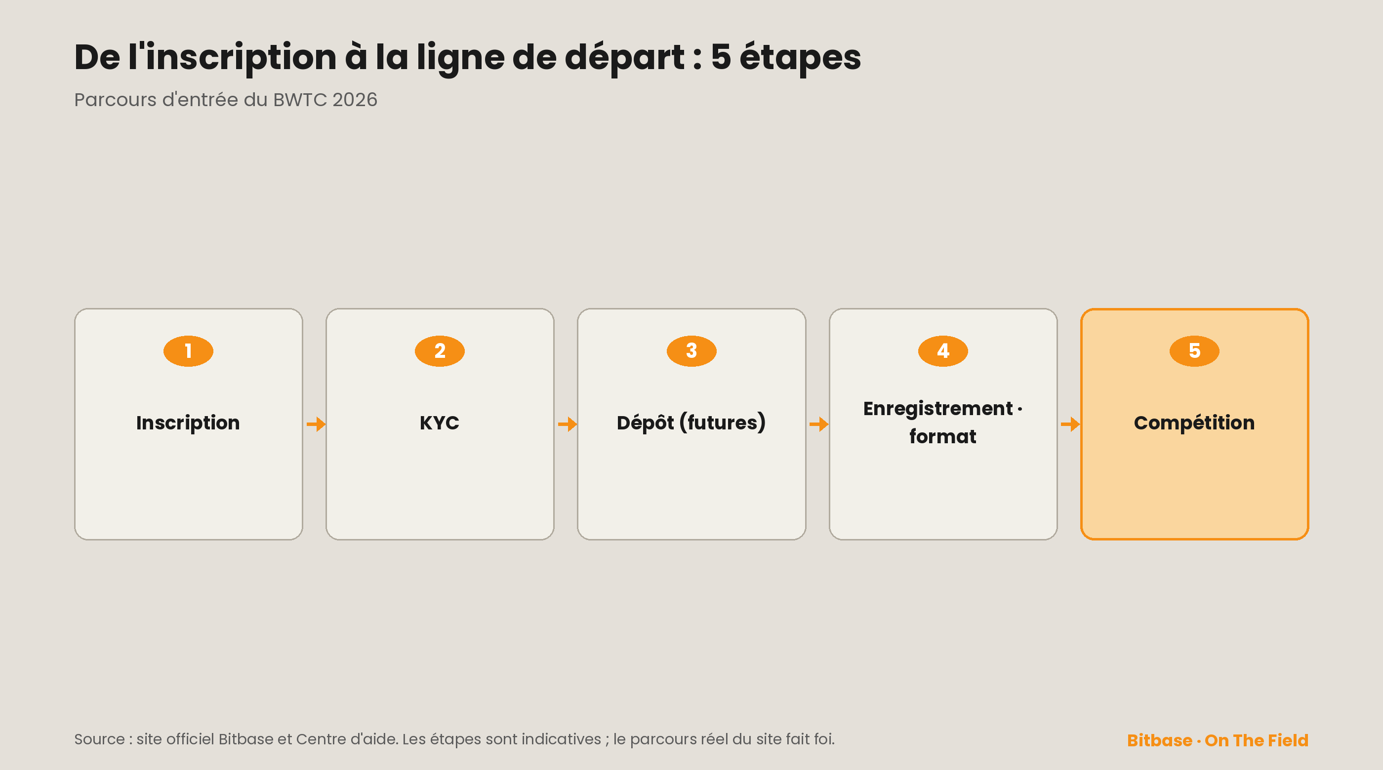 Le parcours d'entrée du BWTC 2026 en cinq étapes : inscription, KYC, dépôt sur le compte futures, enregistrement et choix du format, compétition