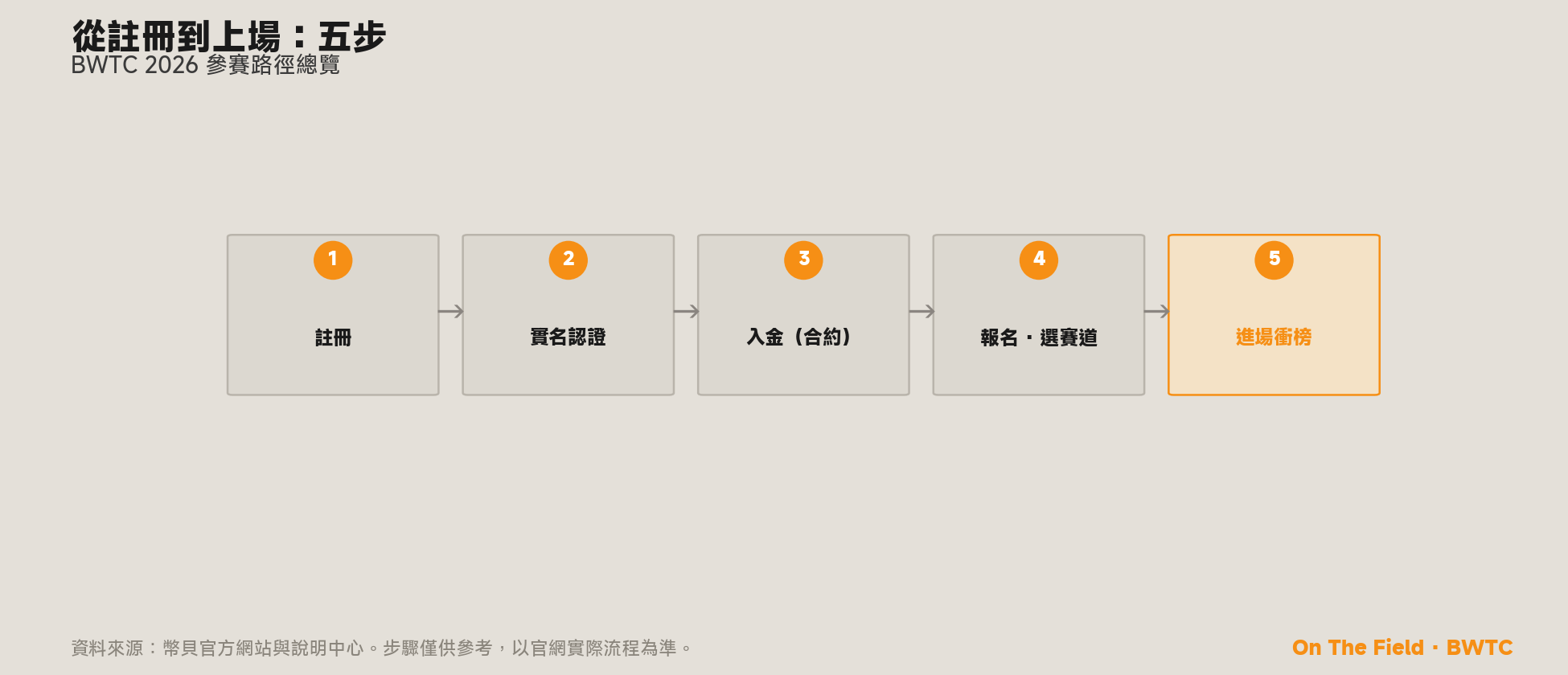 BWTC 2026 參賽路徑五步