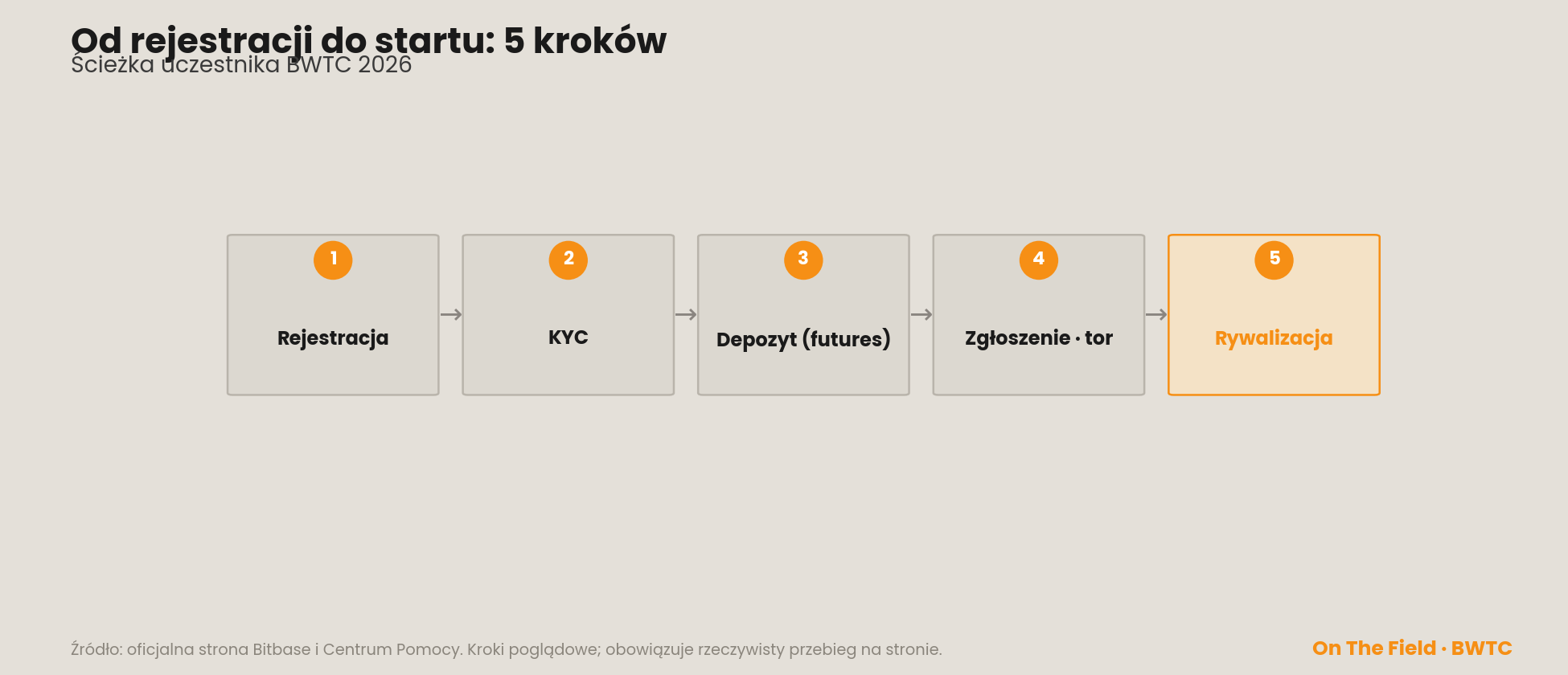 Ścieżka uczestnika BWTC 2026 w pięciu krokach