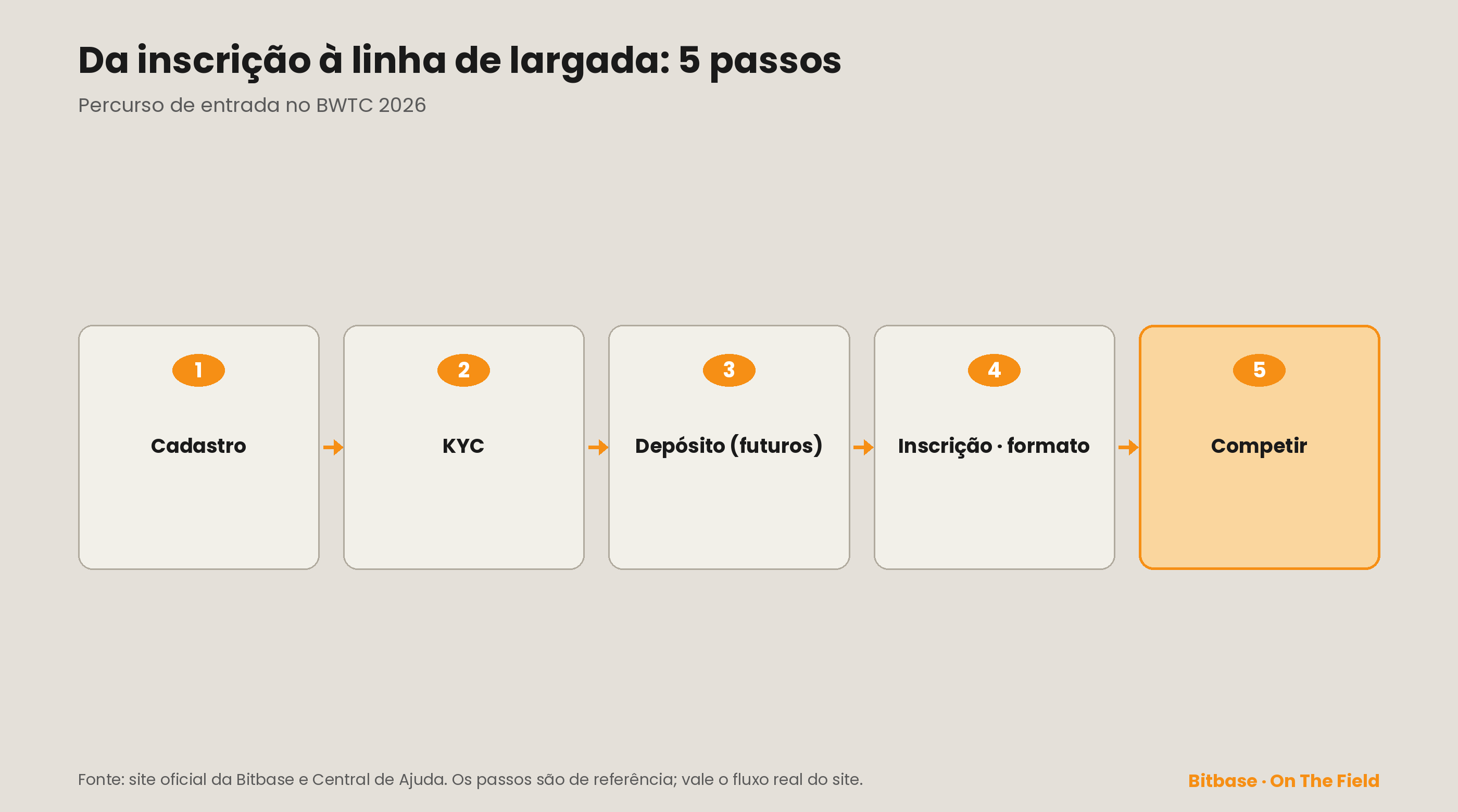 O percurso de entrada no BWTC 2026 em cinco passos: cadastro, KYC, depósito em futuros, inscrição e escolha do formato, competir