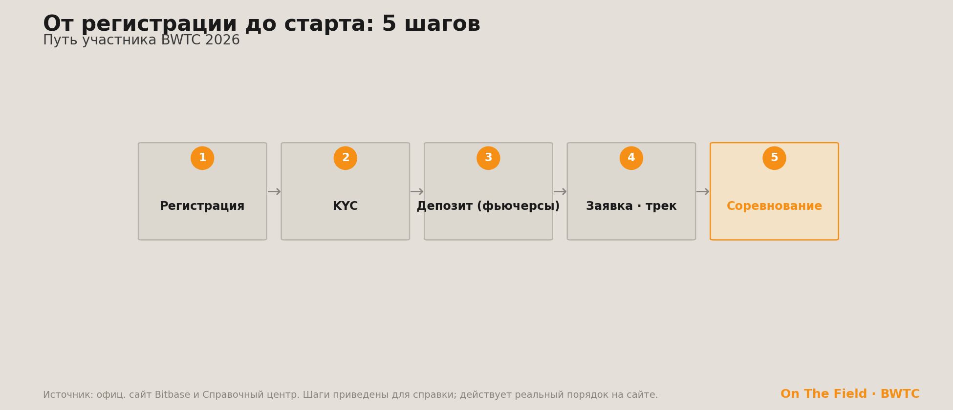 Путь участника BWTC 2026 в пять шагов