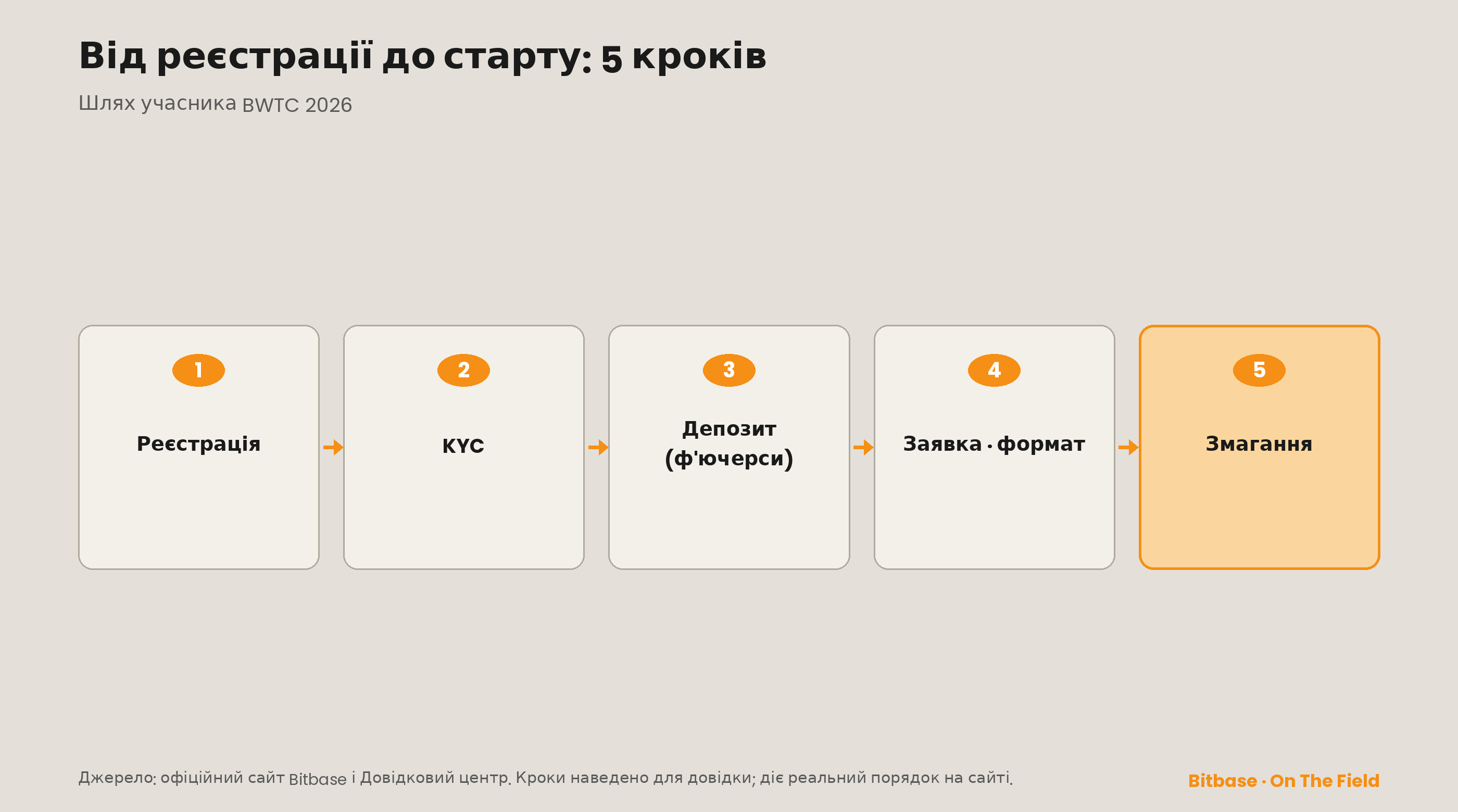 Шлях учасника BWTC 2026 у п'ять кроків: реєстрація, KYC, депозит на ф'ючерси, заявка й вибір формату, змагання