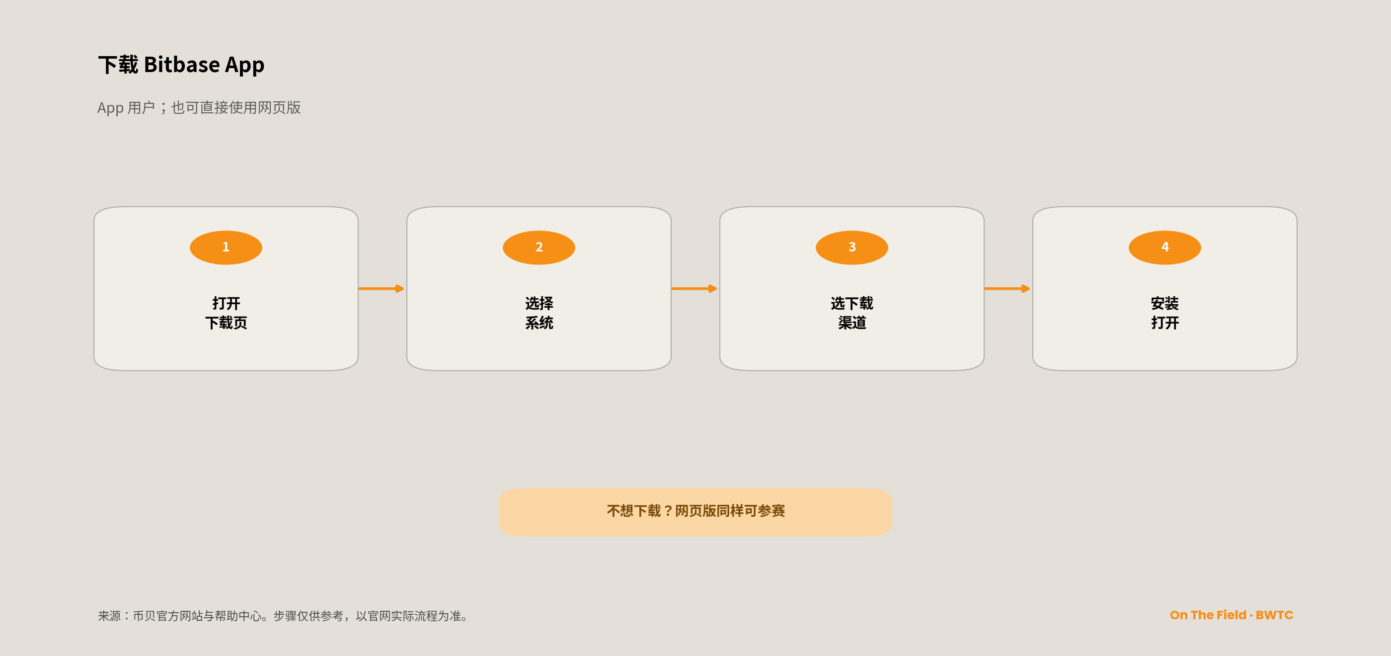 四步装好币贝 App，并注明网页版同样可完成每一步