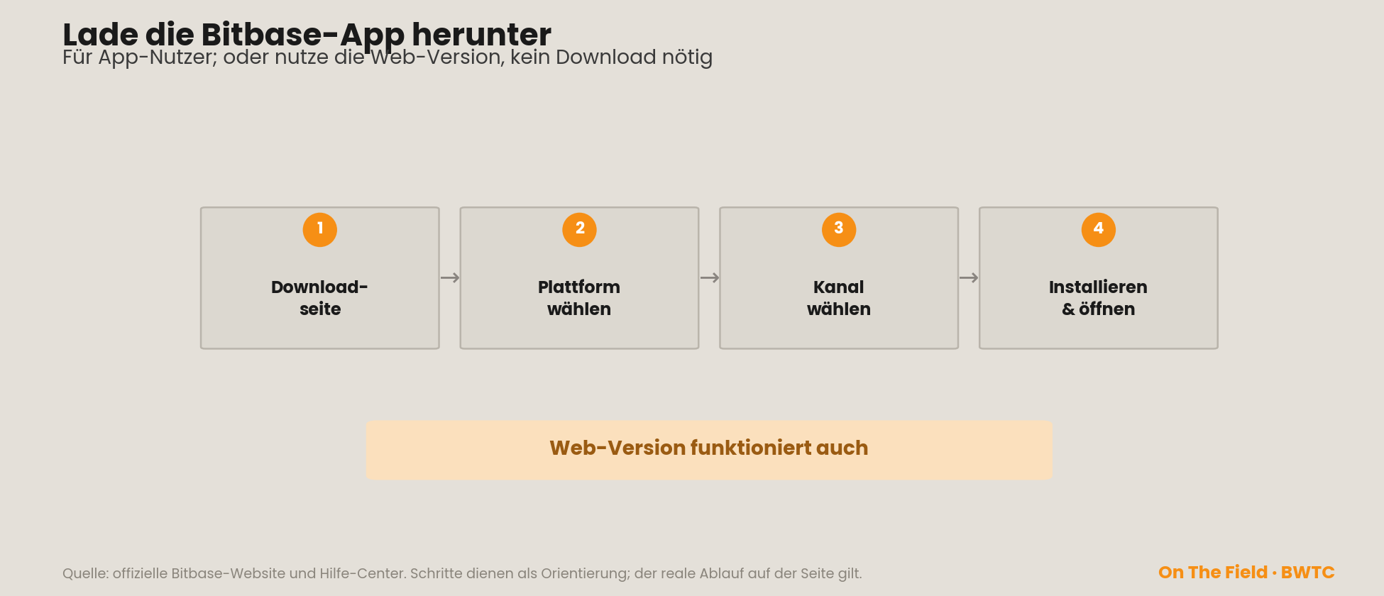 Die Bitbase-App in vier Schritten holen, mit dem Hinweis, dass die Web-Version