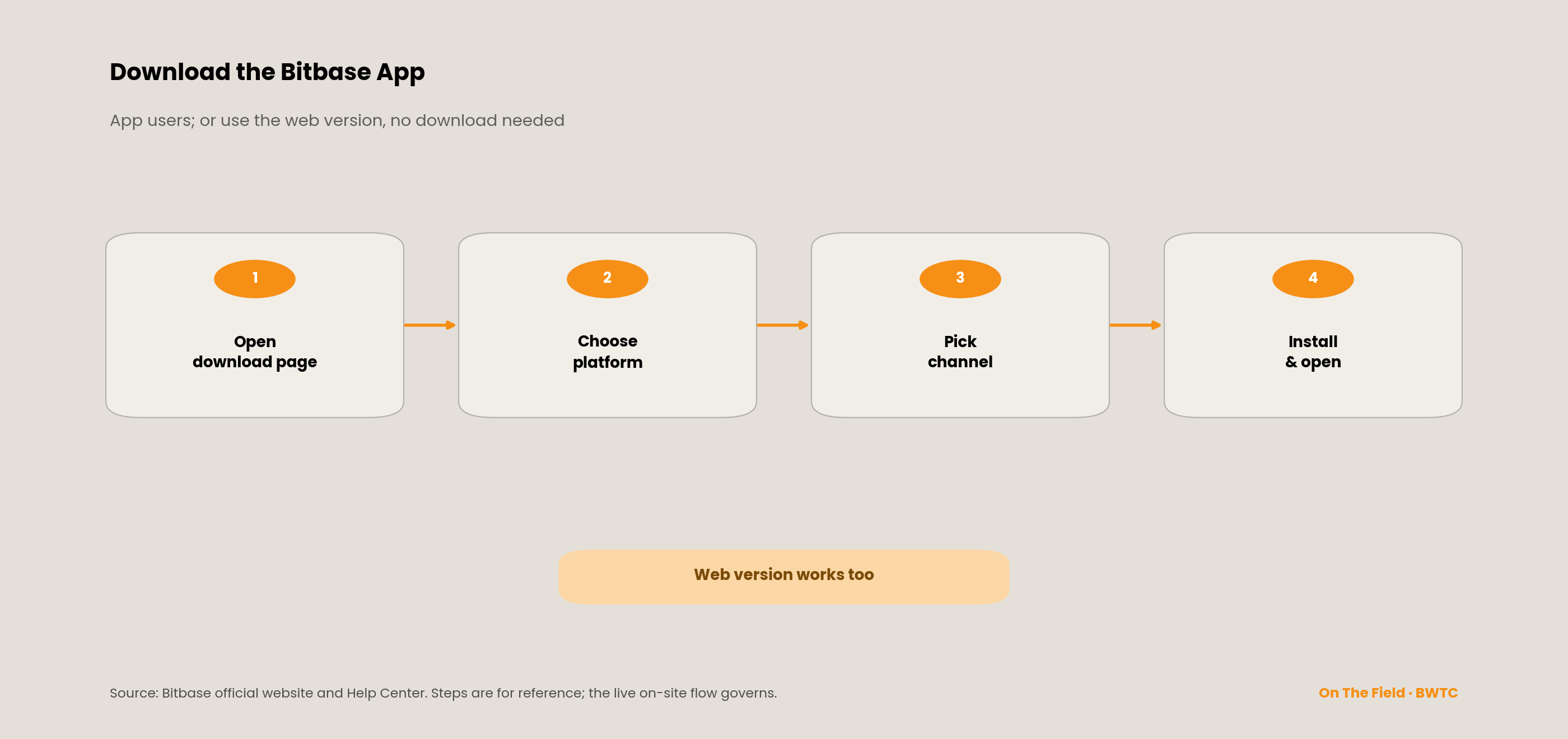 Getting the Bitbase app in four steps, with a note that the