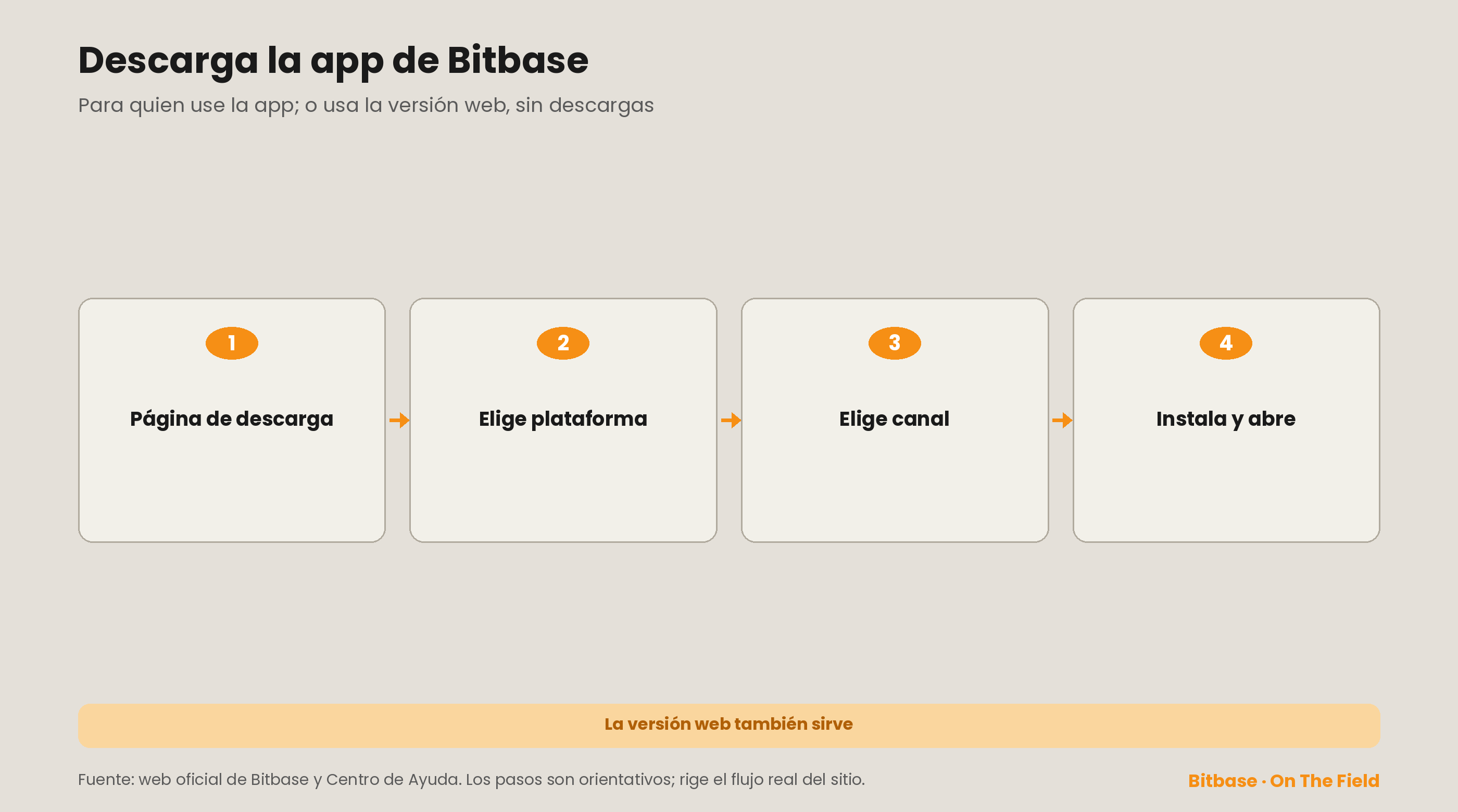 Cómo conseguir la app de Bitbase en cuatro pasos, con una nota de que la versión web también sirve para cada paso