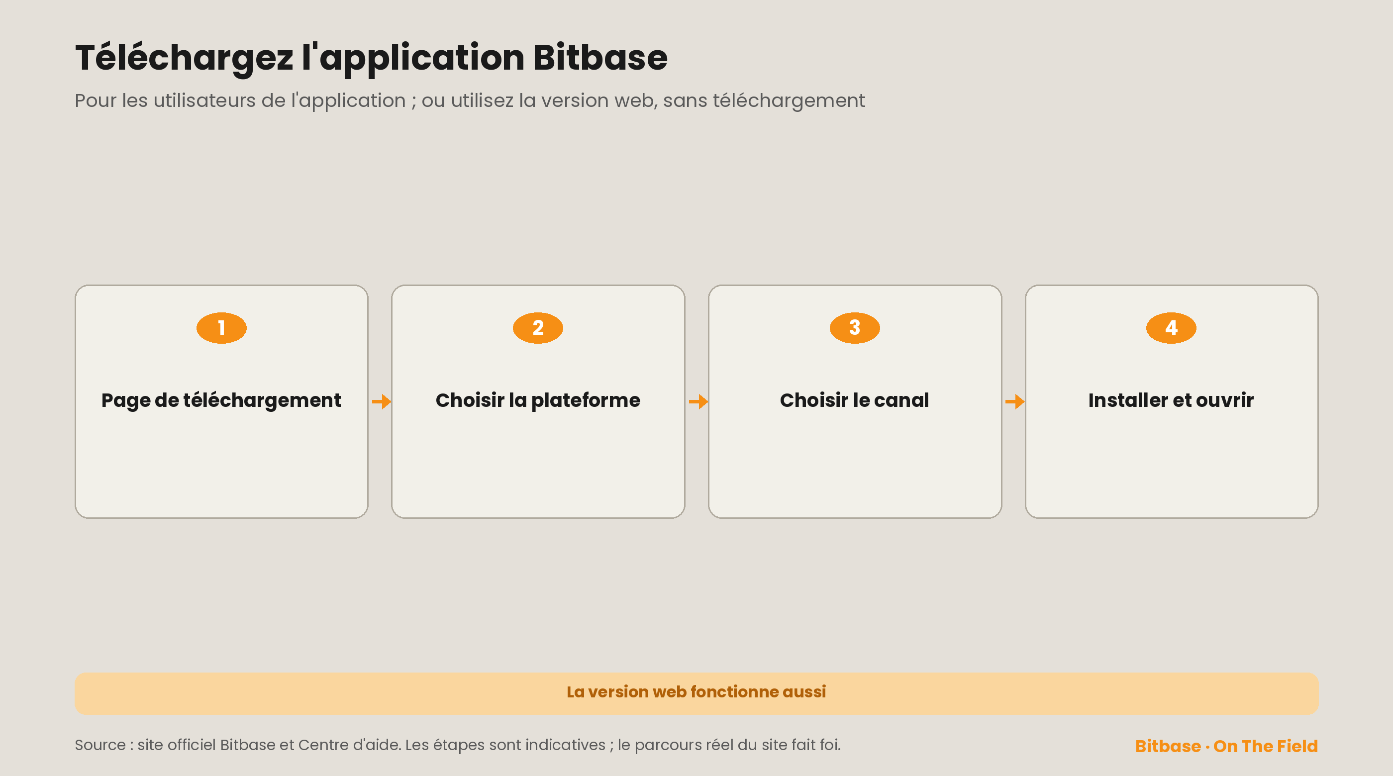 Obtenir l'application Bitbase en quatre étapes, avec une note indiquant que la version web permet aussi chaque étape