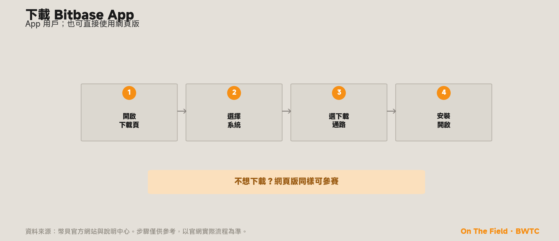 四步裝好幣貝 App，並註明網頁版同樣可完成每一步