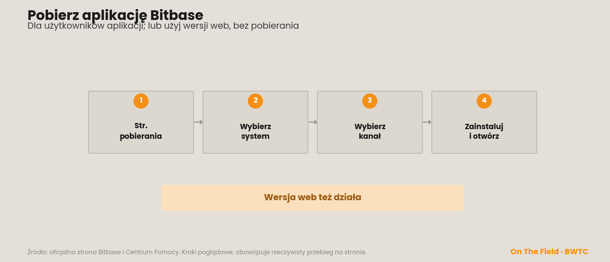 Pobranie aplikacji Bitbase w czterech krokach, z uwagą, że wersja web też