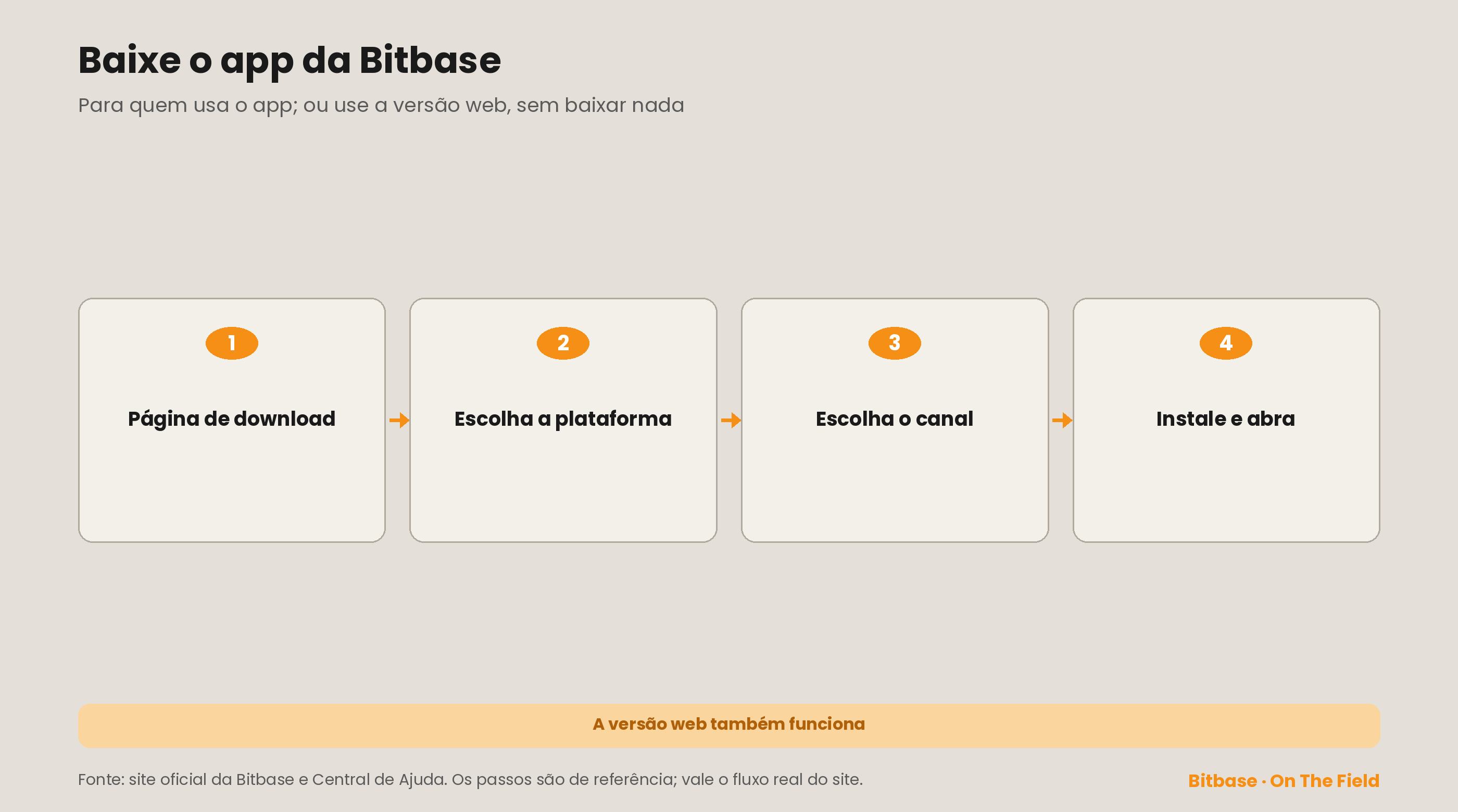 Como obter o app da Bitbase em quatro passos, com a observação de que a versão web também serve para cada passo