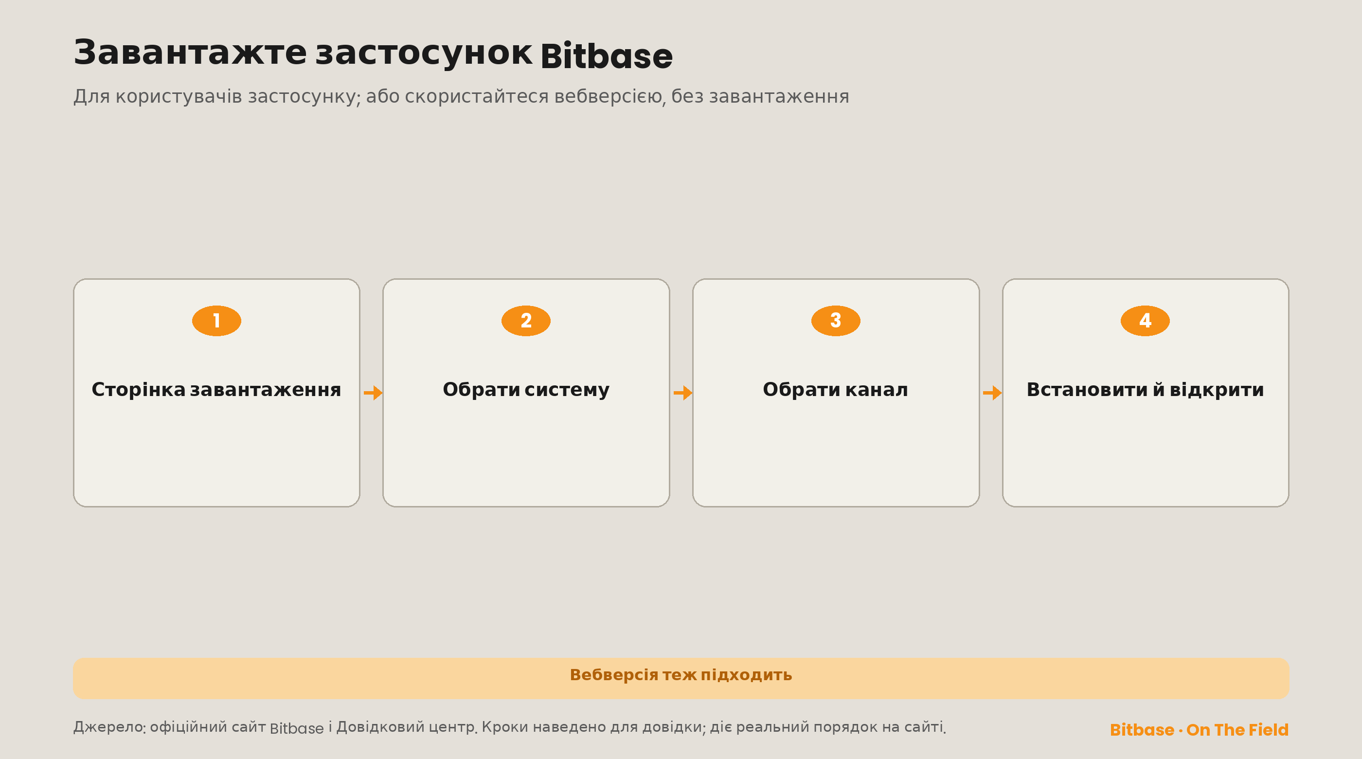 Встановлення застосунку Bitbase у чотири кроки, із зауваженням, що вебверсія теж підходить для кожного кроку