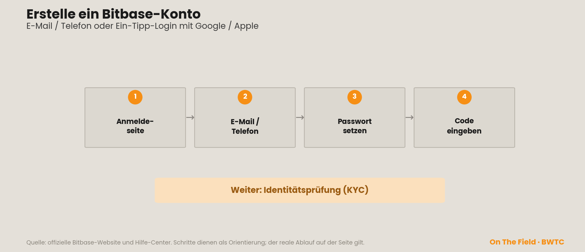 Bitbase-Konto erstellen