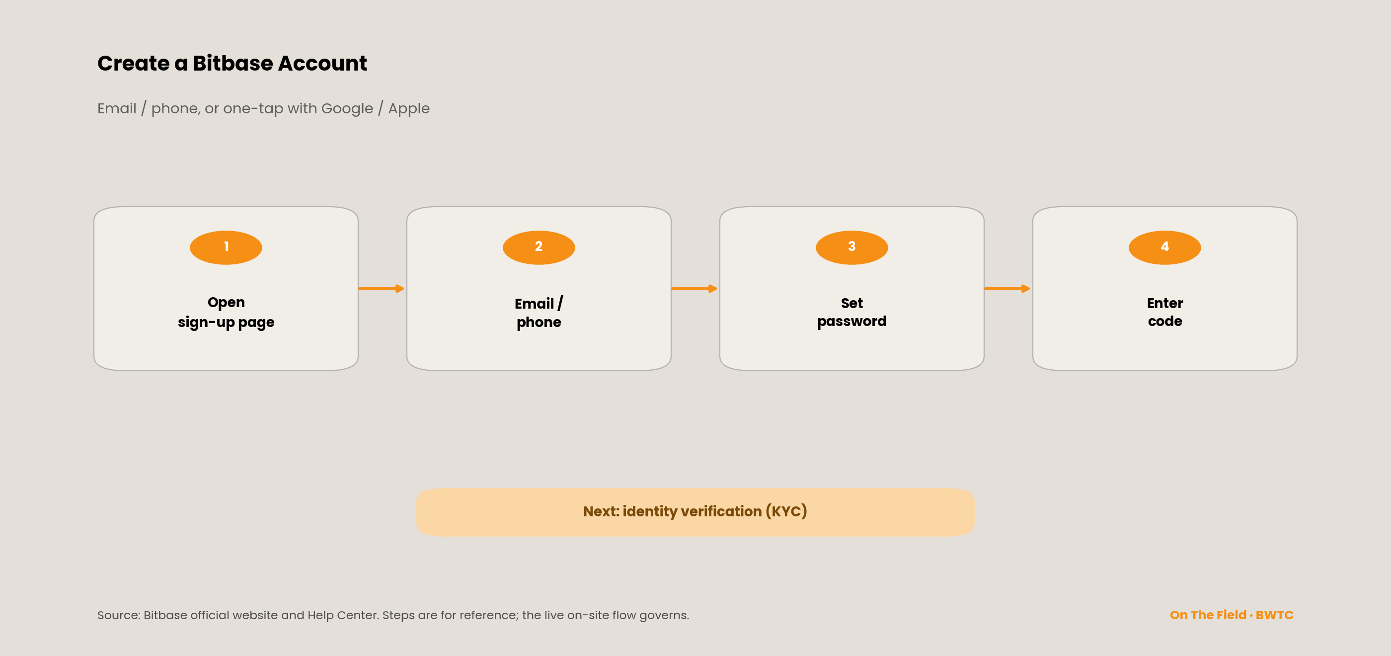 Creating a Bitbase account
