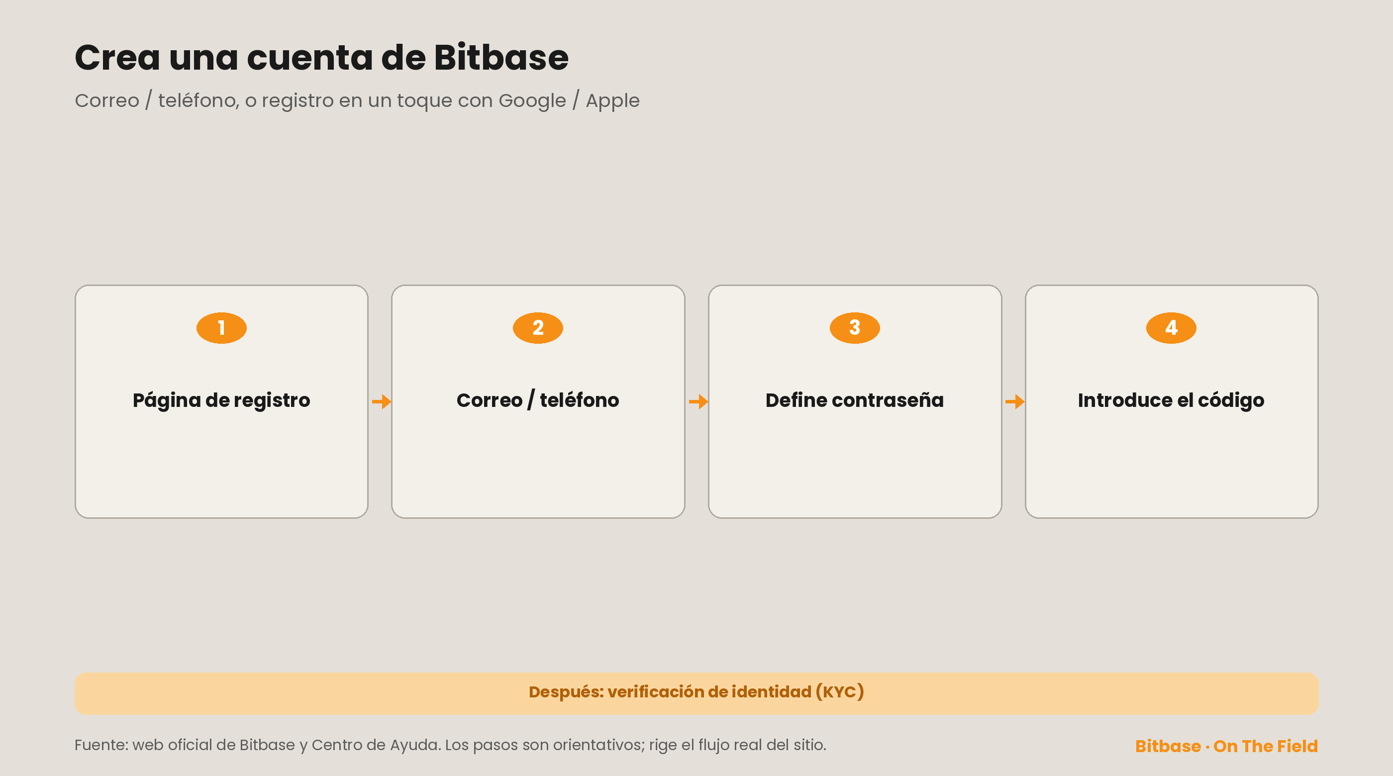Crear una cuenta de Bitbase: abrir la página de registro, añadir correo o teléfono, definir una contraseña, introducir el código; lo siguiente es el KYC
