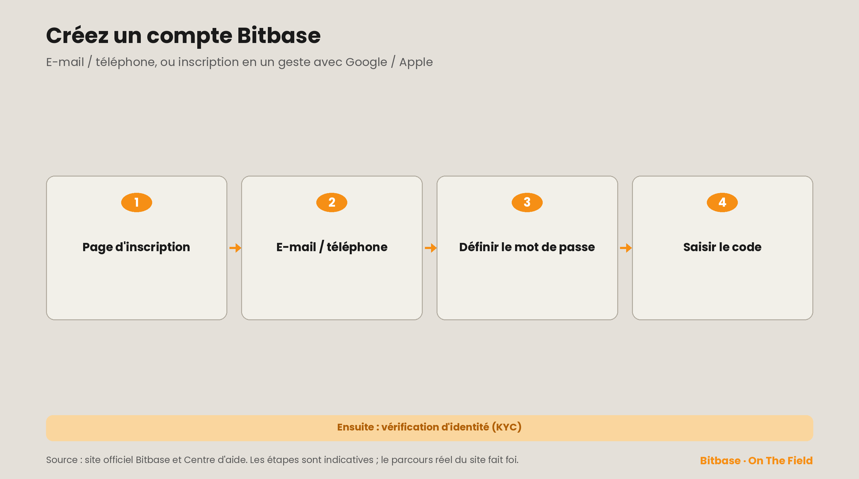 Créer un compte Bitbase : ouvrir la page d'inscription, ajouter l'e-mail ou le téléphone, définir un mot de passe, entrer le code ; ensuite vient le KYC