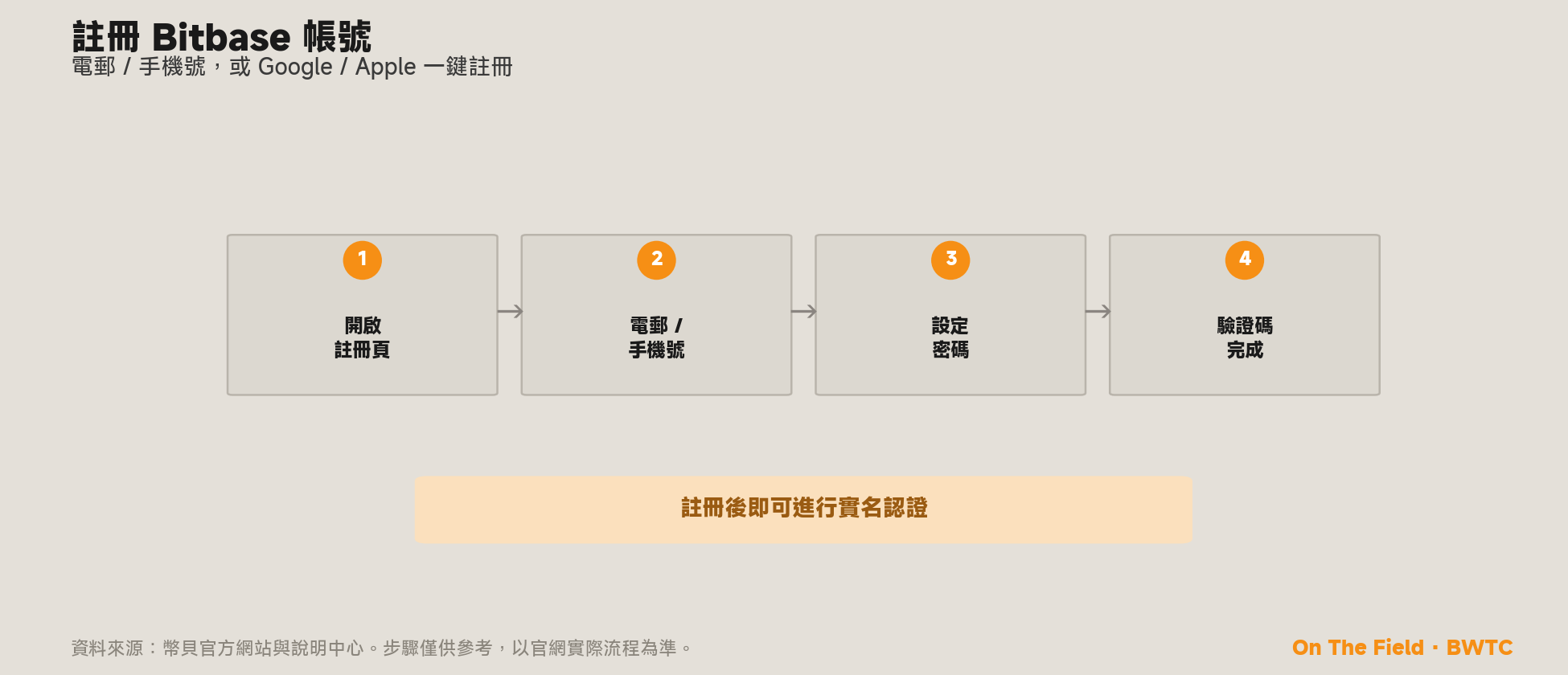 註冊幣貝帳號