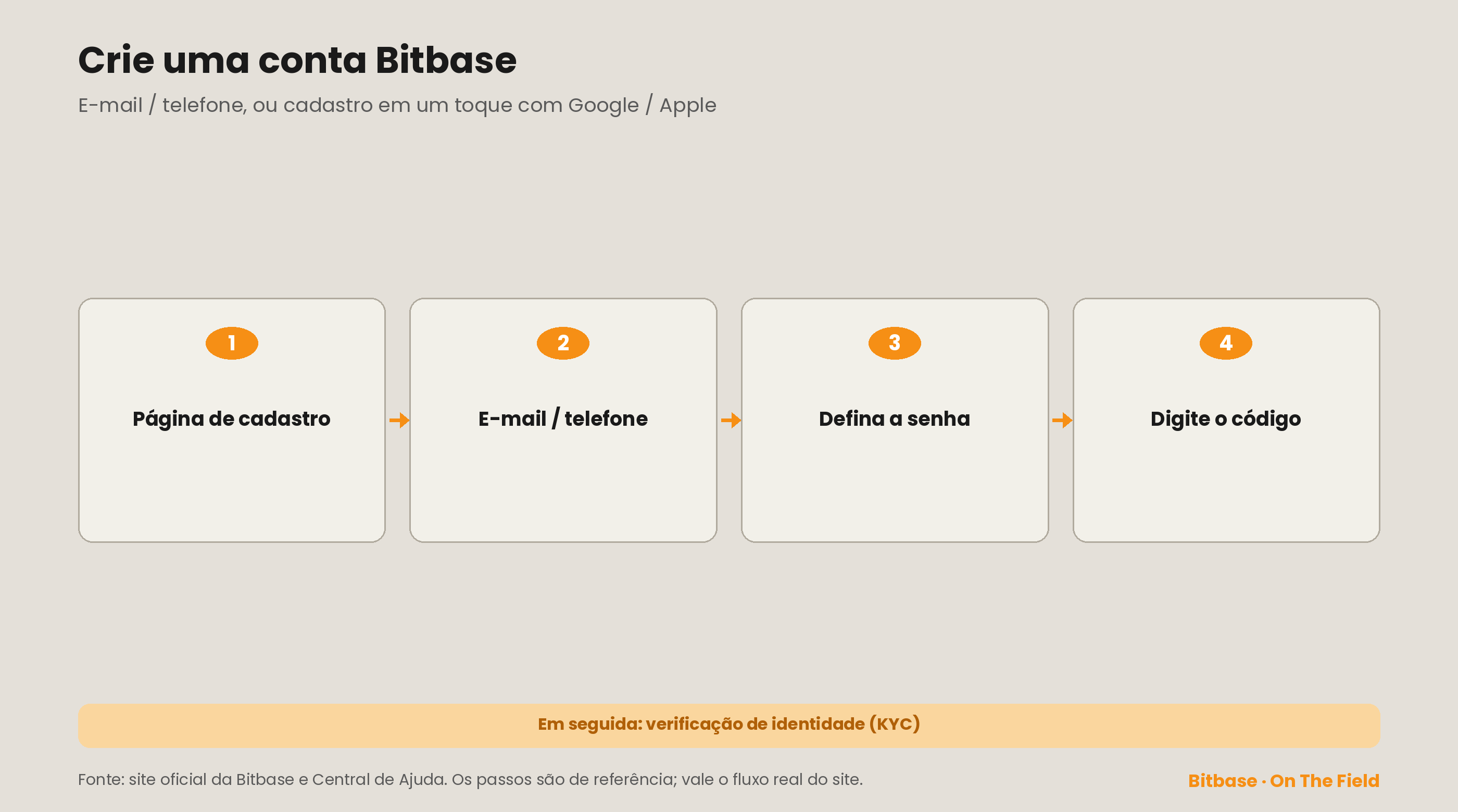 Criar uma conta Bitbase: abrir a página de cadastro, informar e-mail ou telefone, definir uma senha, digitar o código; em seguida vem o KYC