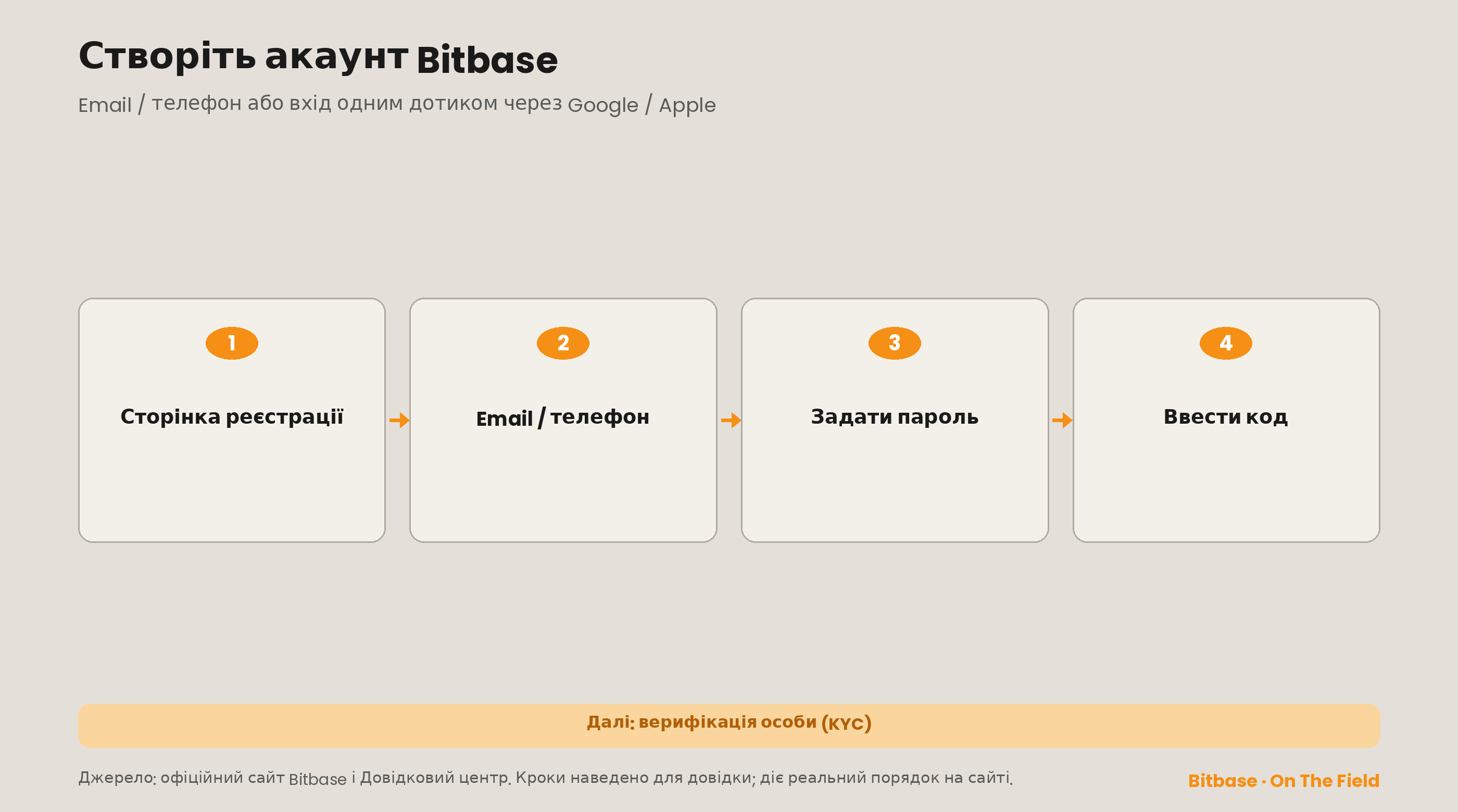 Створення акаунта Bitbase: відкрити сторінку реєстрації, ввести email або телефон, задати пароль, ввести код; далі — KYC