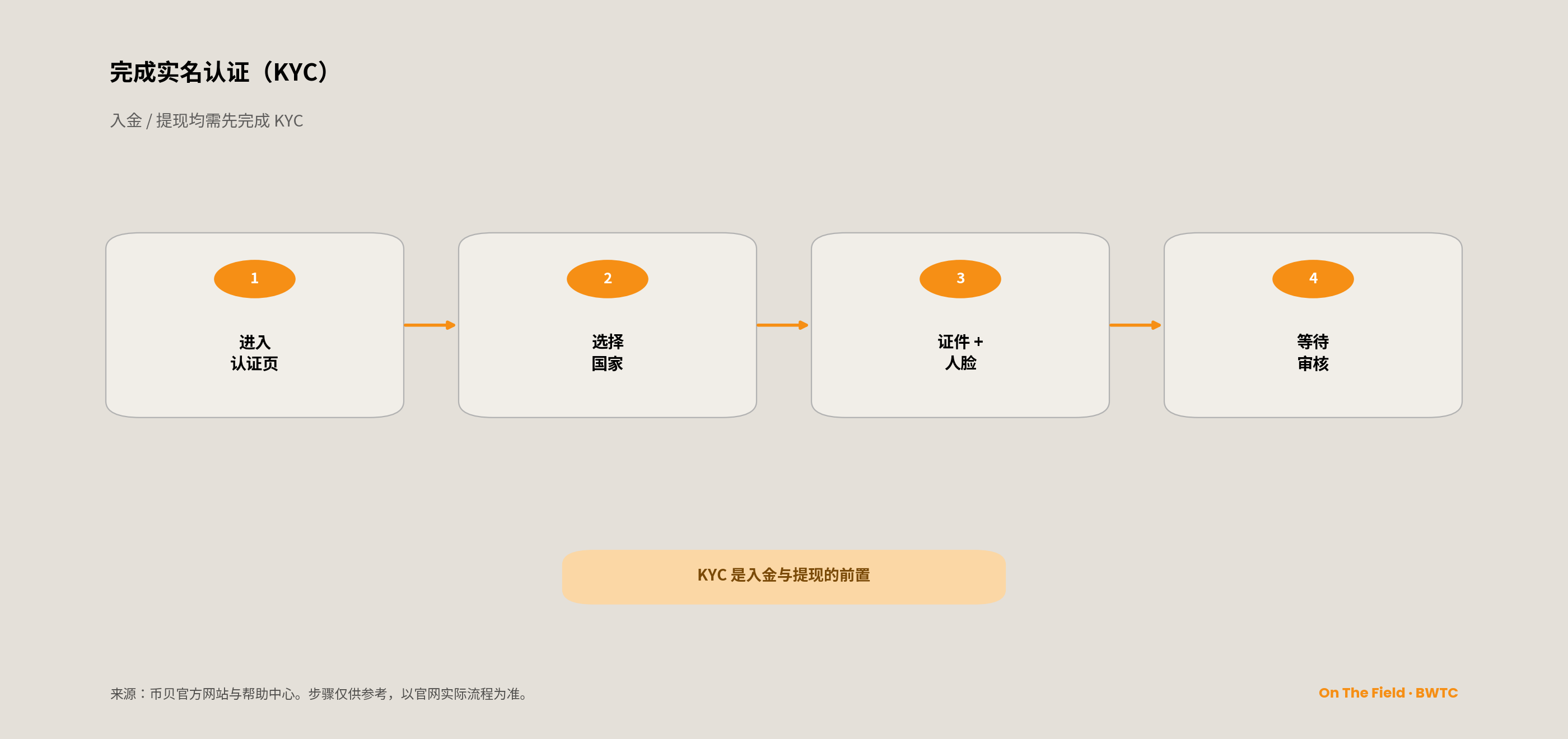 实名认证四步——进入认证页、选择国家、证件与人脸