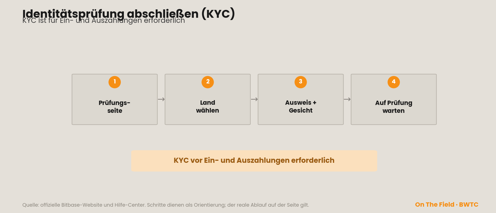 KYC in vier Schritten — Prüfungsseite, Land wählen, Ausweis und Gesicht, auf