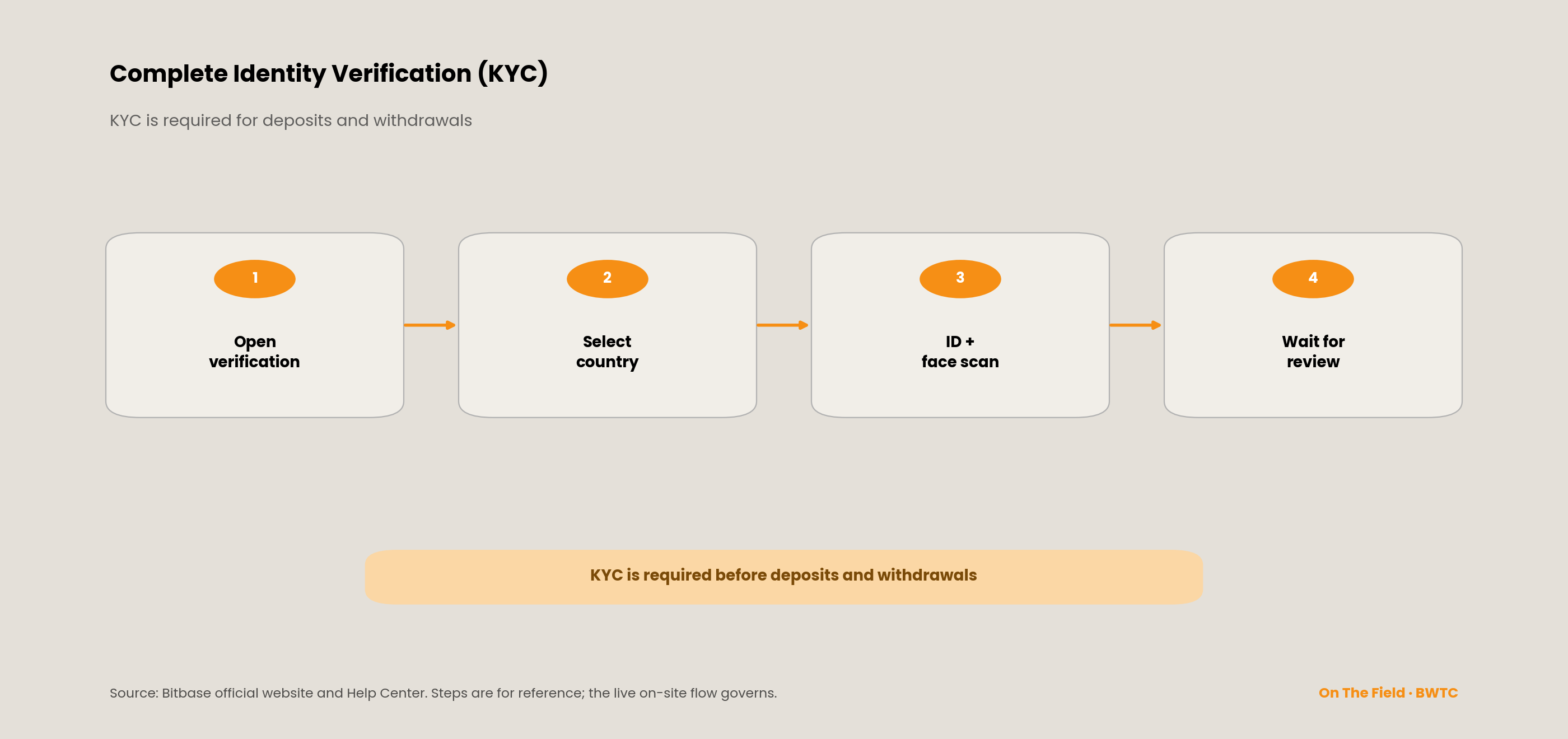 KYC in four steps—open verification, select country, ID and face scan, wait