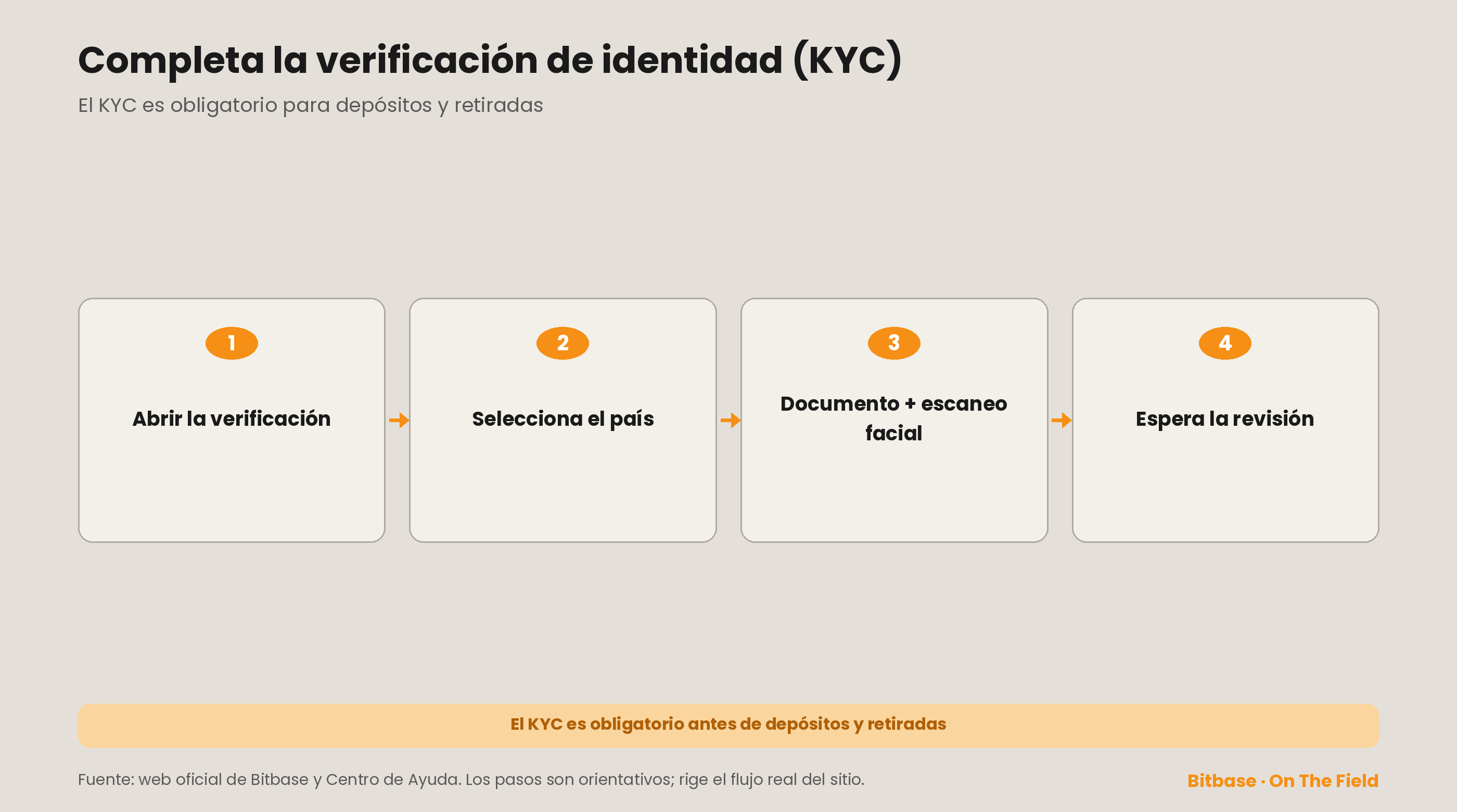 El KYC en cuatro pasos: abrir la verificación, seleccionar el país, documento y escaneo facial, esperar la revisión; es obligatorio antes de depósitos y retiradas