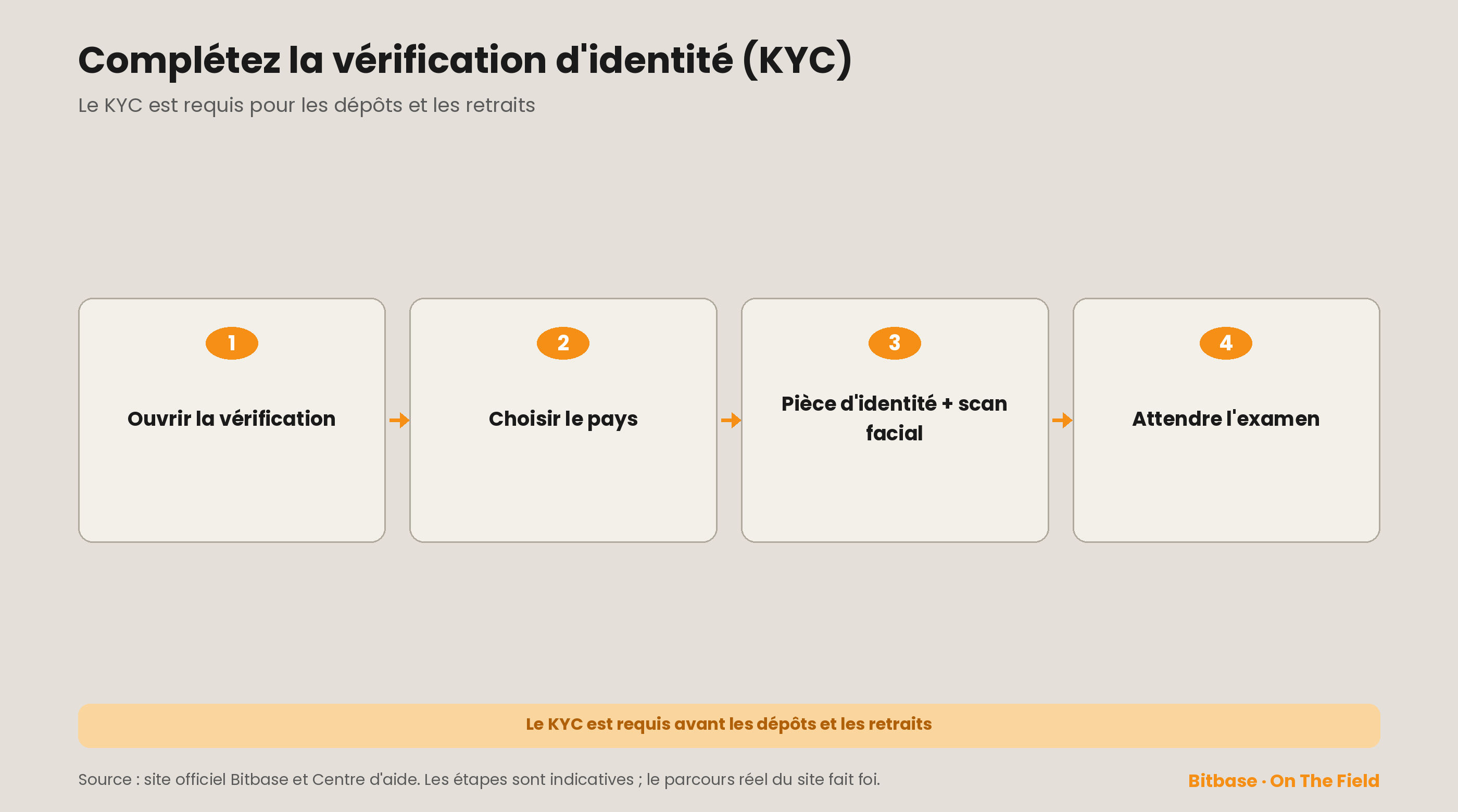 Le KYC en quatre étapes : ouvrir la vérification, choisir le pays, pièce d'identité et scan facial, attendre l'examen ; requis avant les dépôts et les retraits