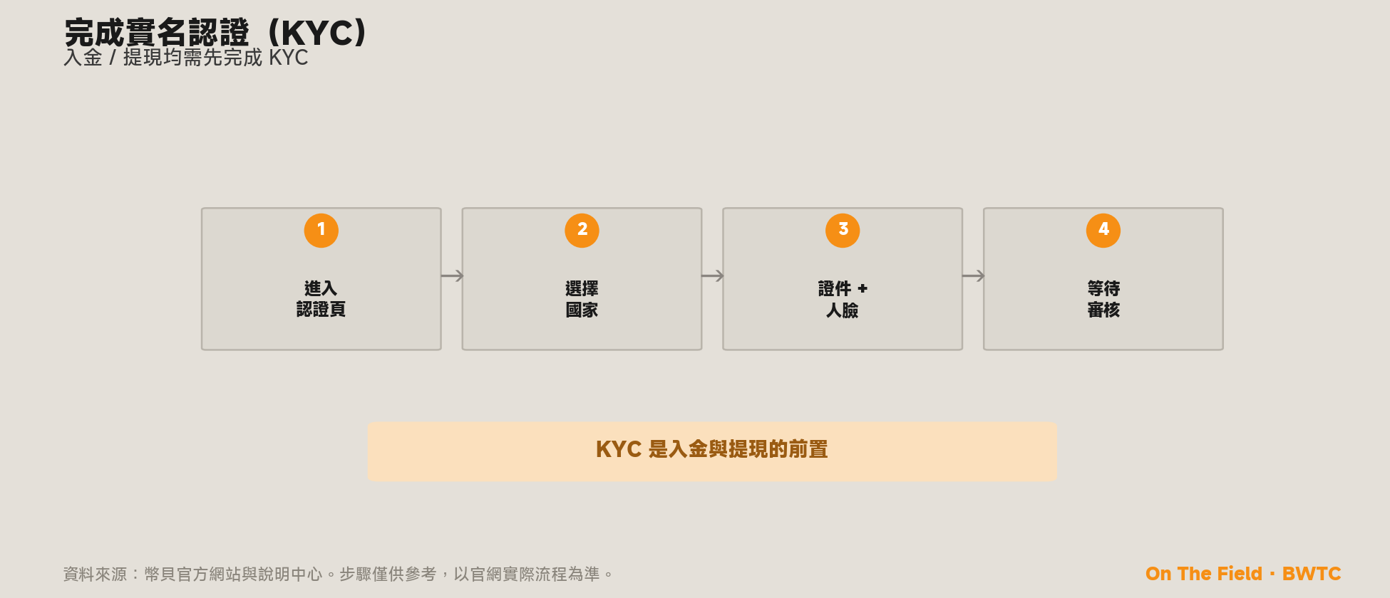 實名認證四步——進入認證頁、選擇國家、證件與人臉