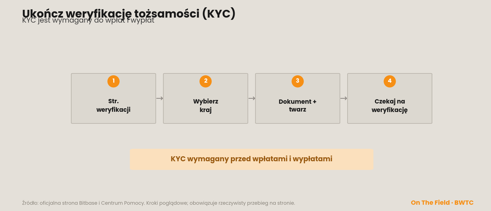 KYC w czterech krokach — strona weryfikacji, wybór kraju, dokument i twarz