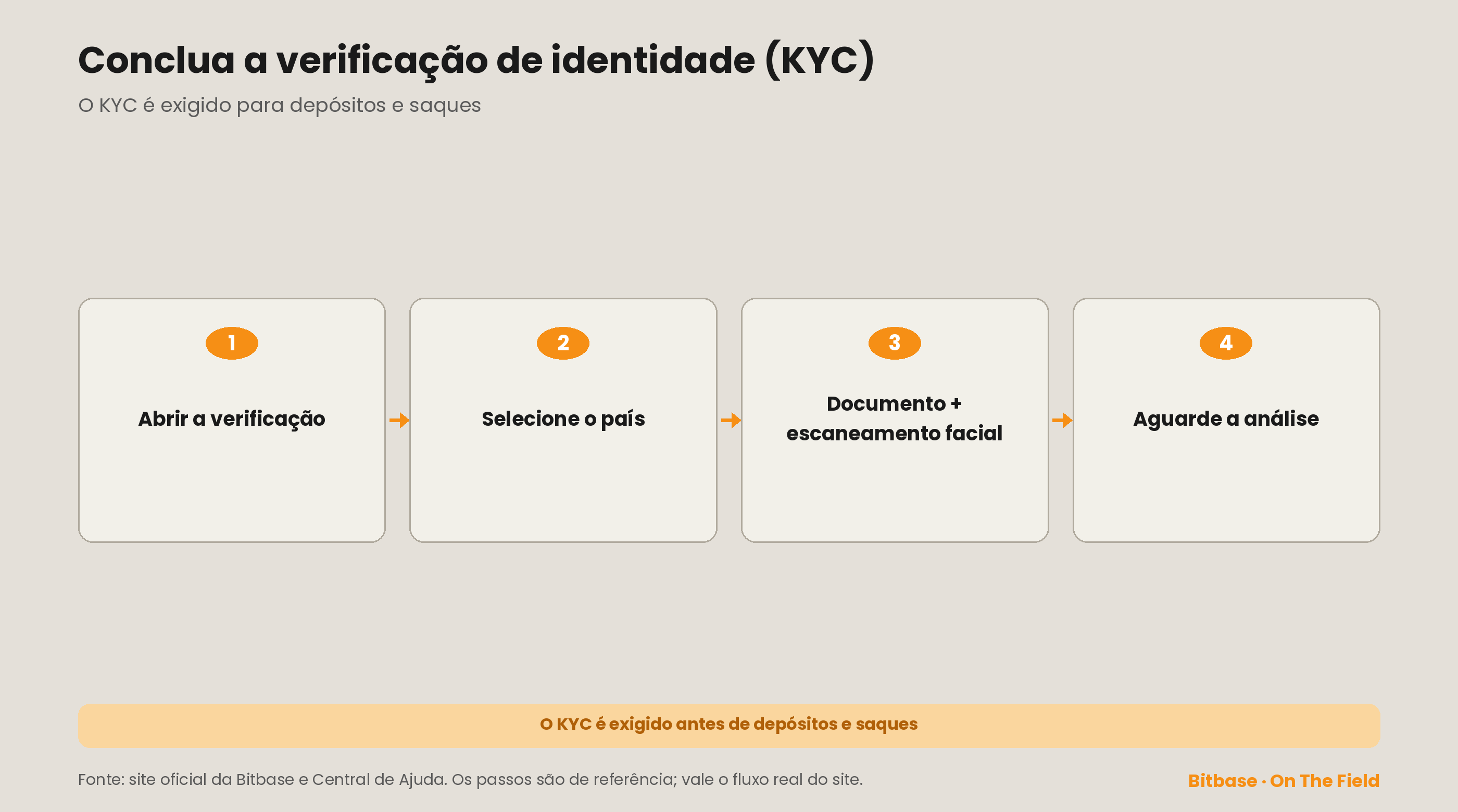 O KYC em quatro passos: abrir a verificação, selecionar o país, documento e escaneamento facial, aguardar a análise; exigido antes de depósitos e saques