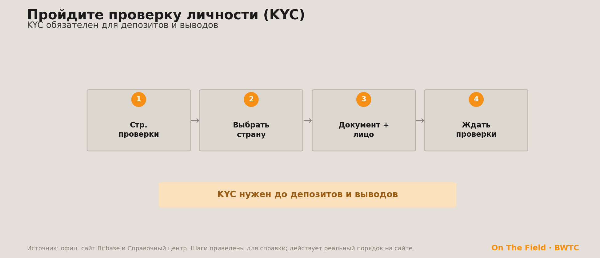 KYC в четыре шага — страница проверки, выбор страны, документ и лицо