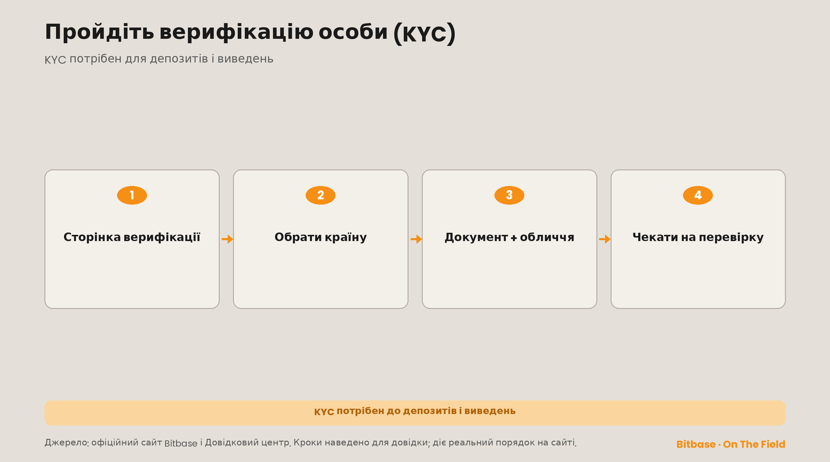 KYC у чотири кроки: відкрити верифікацію, обрати країну, документ і сканування обличчя, чекати на перевірку; потрібен до депозитів і виведень