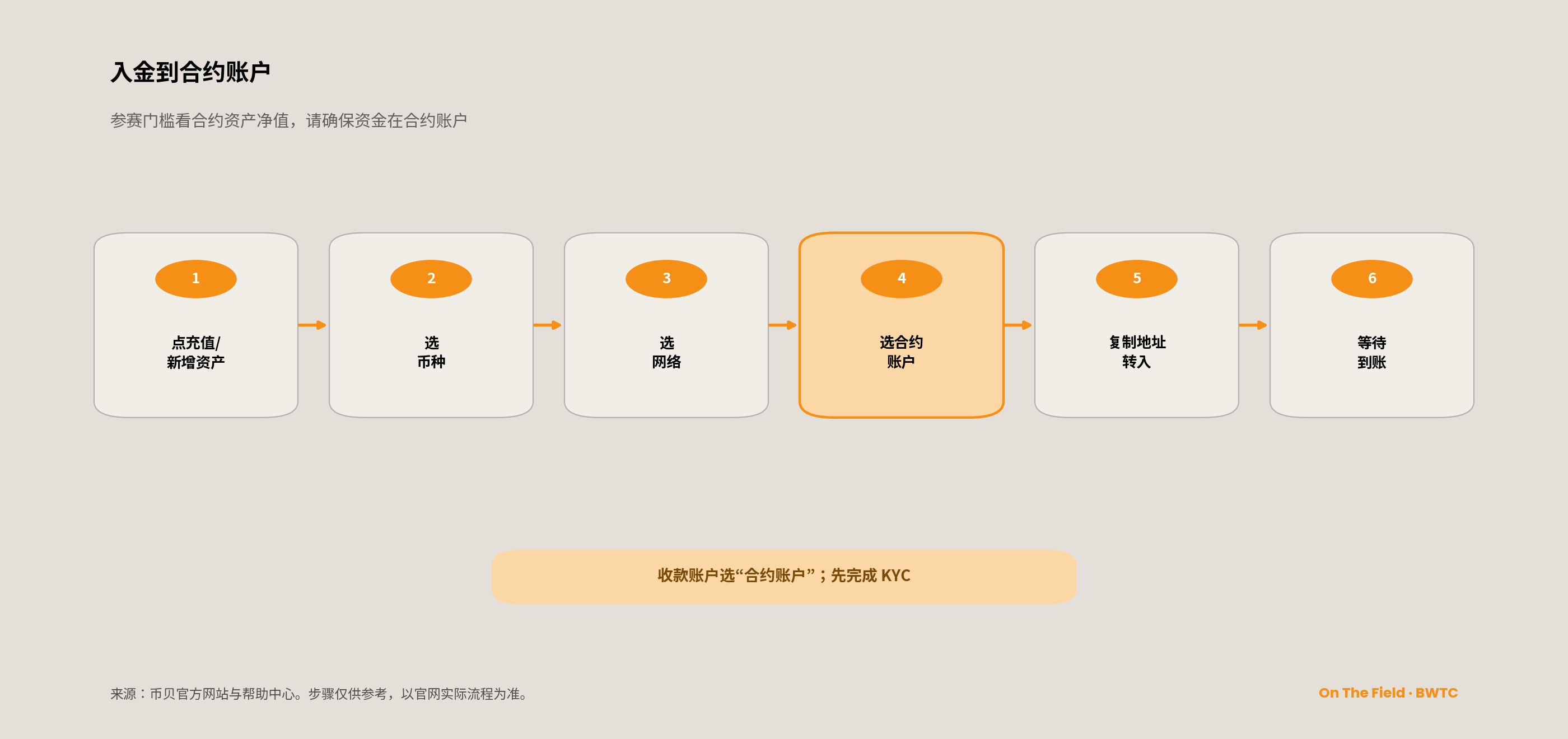 入金到合约账户六步，收款账户选“合约账户”并先完成 KYC