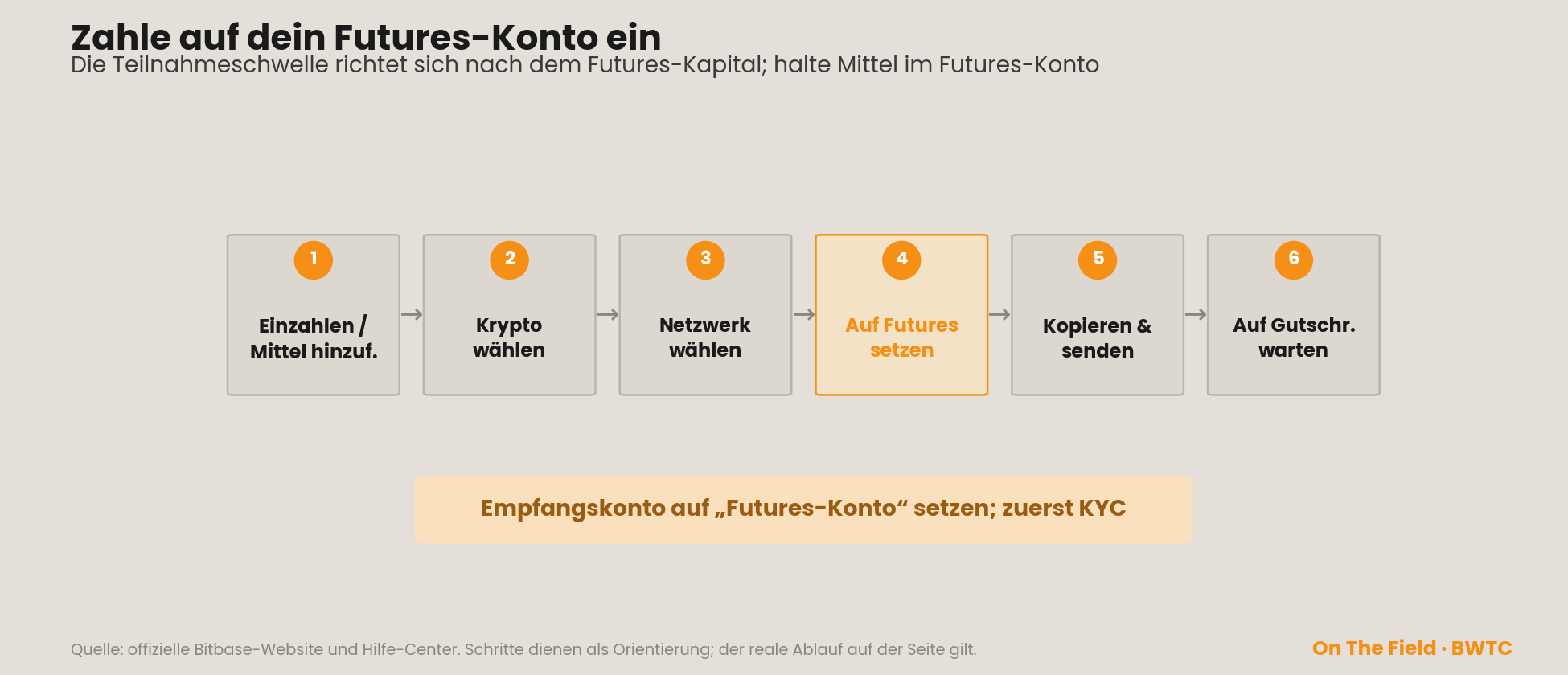 Einzahlung auf das Futures-Konto in sechs Schritten; Empfangskonto auf „Futures-Konto“ gesetzt, zuerst