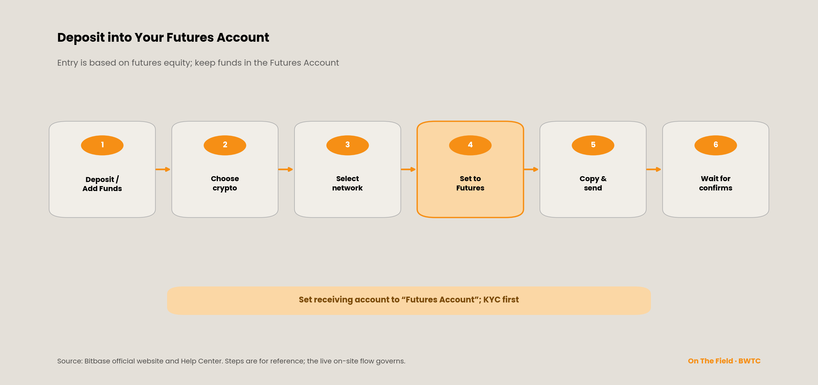 Depositing to the futures account in six steps, with the receiving account