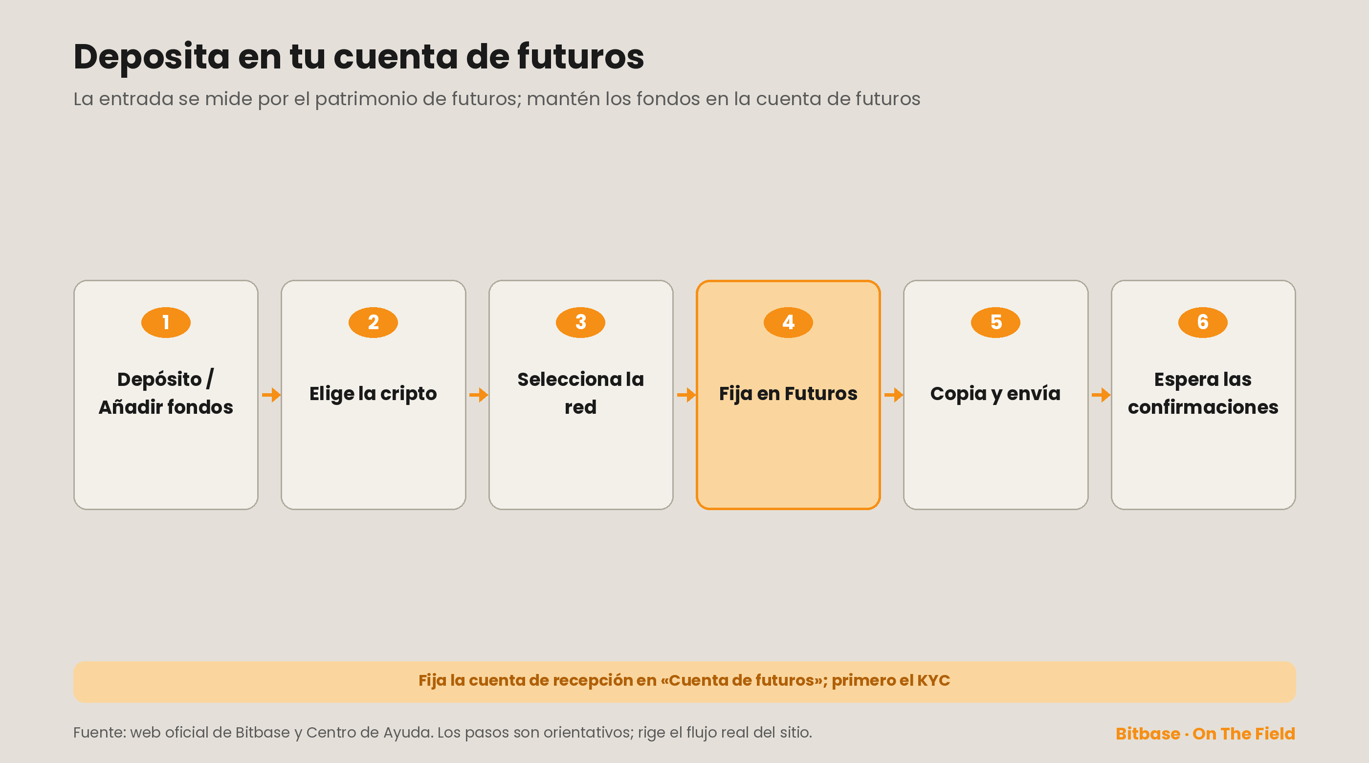 Depositar en la cuenta de futuros en seis pasos, con la cuenta de recepción fijada en Cuenta de futuros y el KYC completado antes