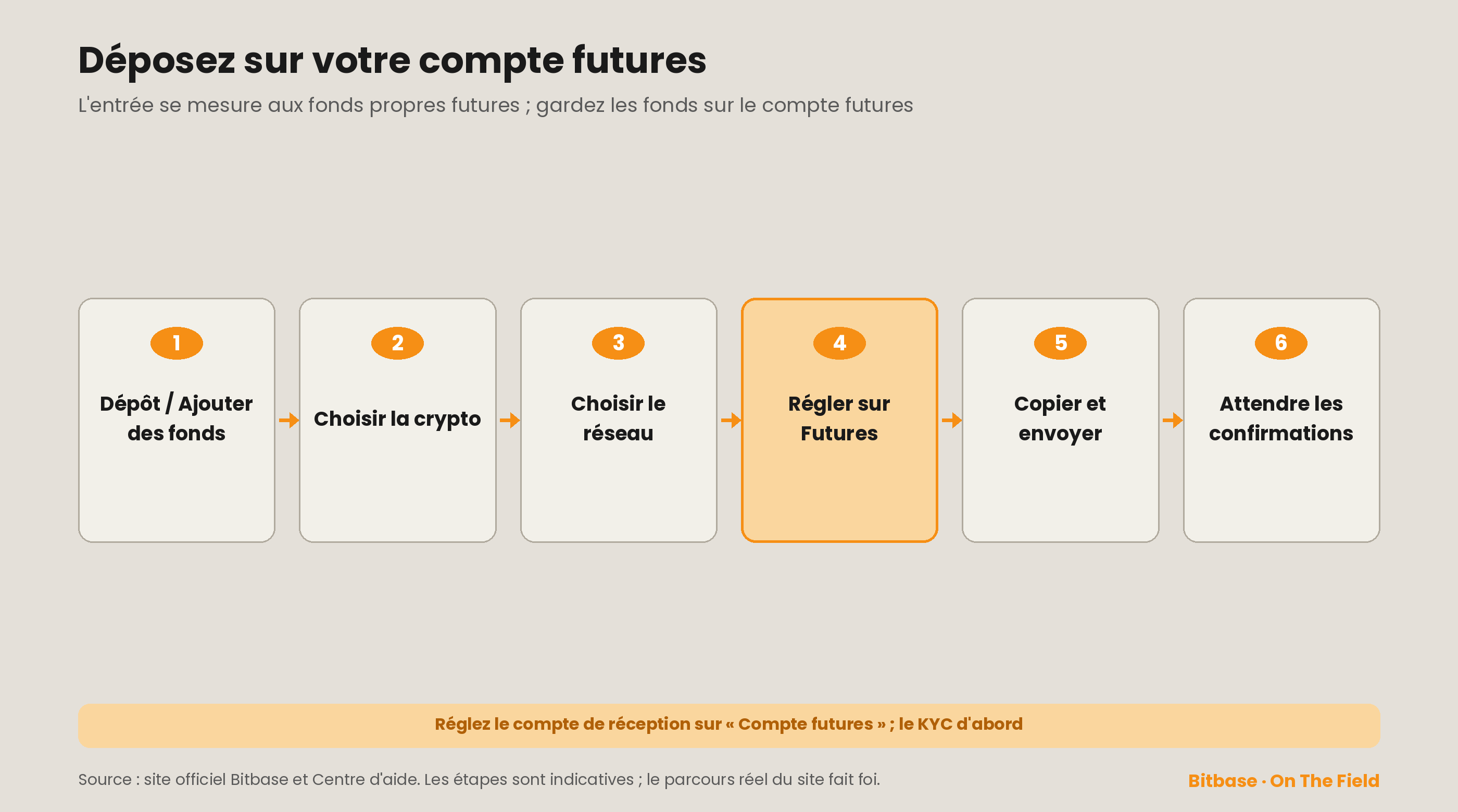 Déposer sur le compte futures en six étapes, avec le compte de réception réglé sur Compte futures et le KYC déjà effectué