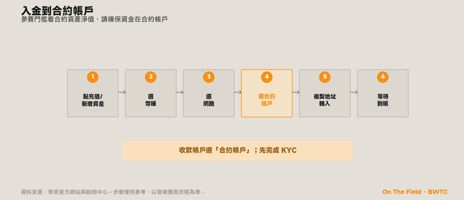 入金到合約帳戶六步，收款帳戶選「合約帳戶」並先完成 KYC