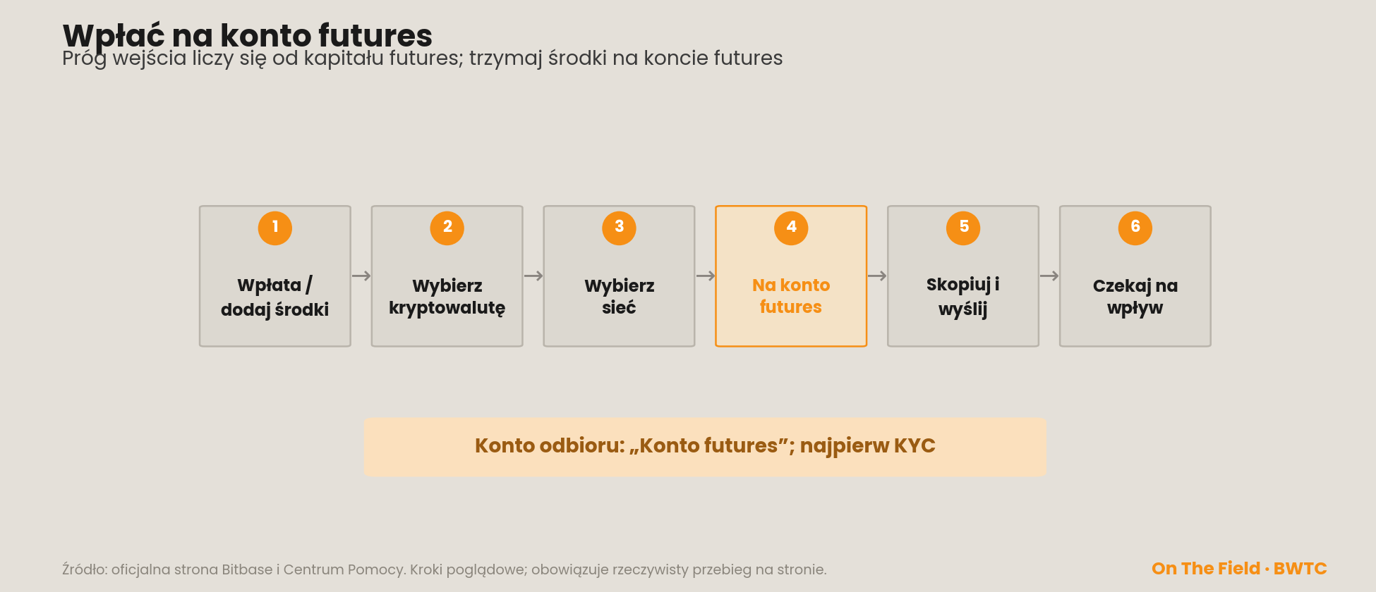 Wpłata na konto futures w sześciu krokach; konto odbioru ustawione na „Konto