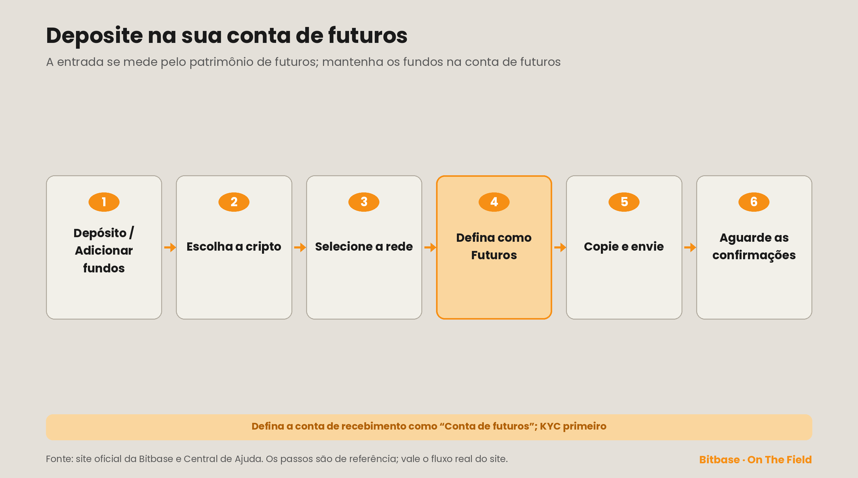 Depositar na conta de futuros em seis passos, com a conta de recebimento definida como Conta de futuros e o KYC concluído antes