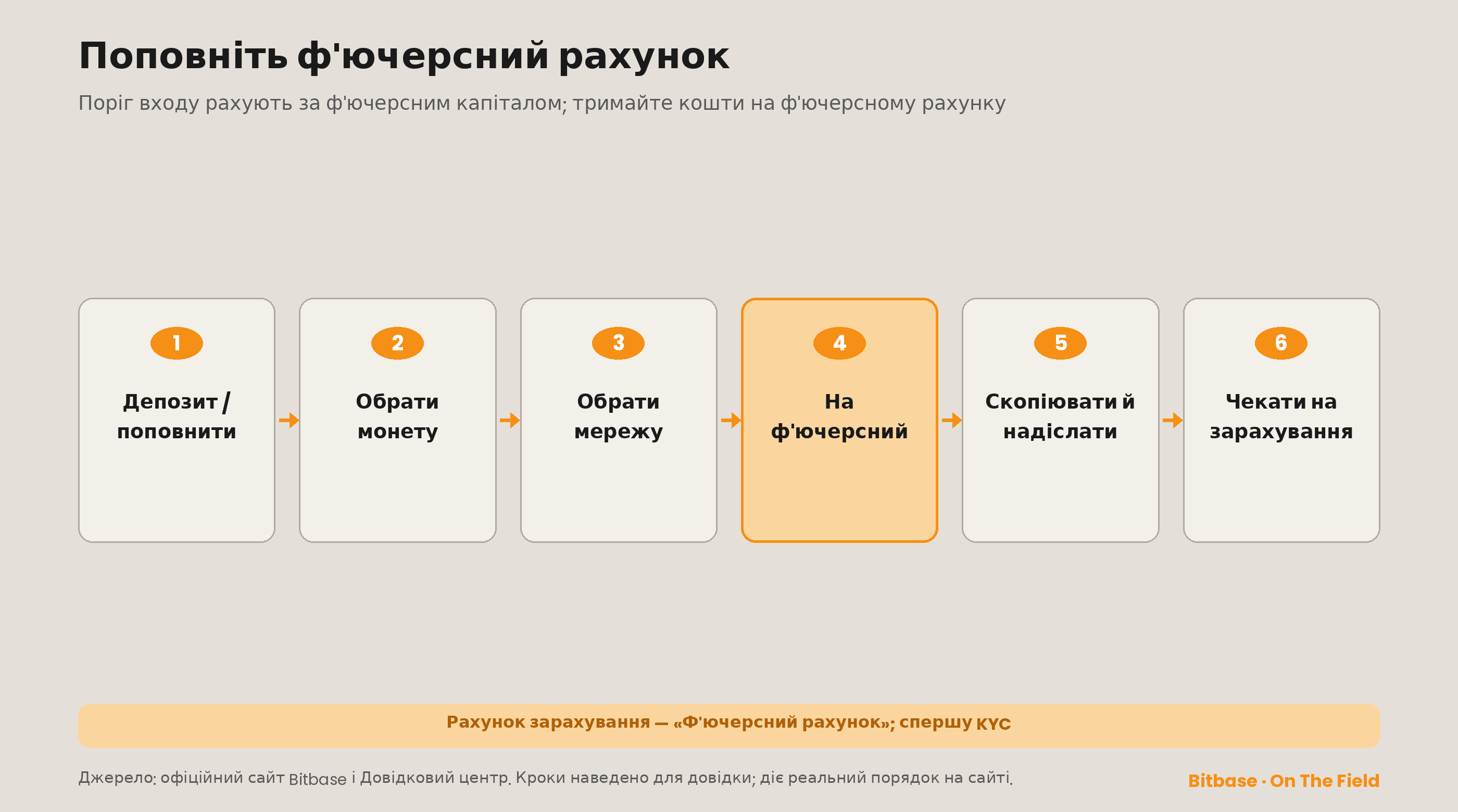 Депозит на ф'ючерсний рахунок у шість кроків: рахунок зарахування — Ф'ючерсний рахунок, KYC пройдено заздалегідь
