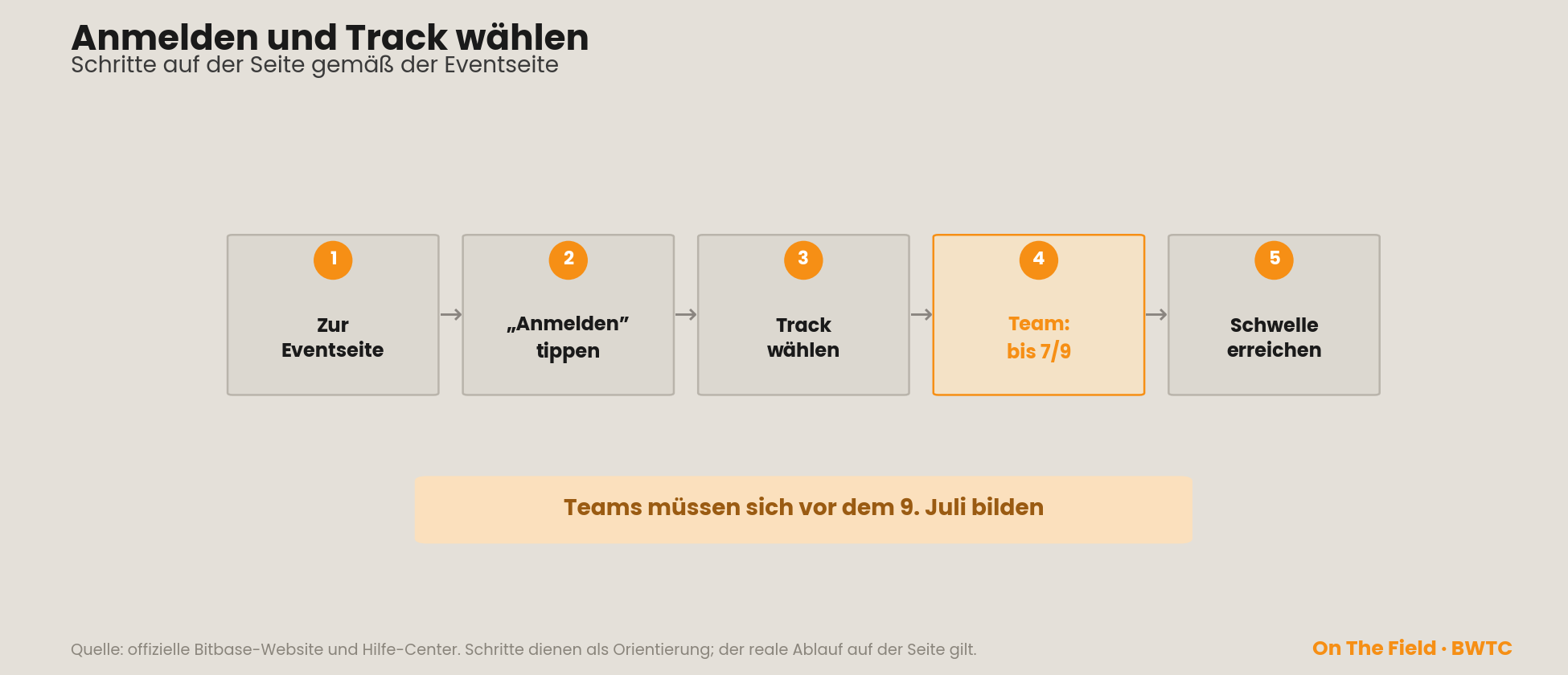 Anmelden und Track wählen in fünf Schritten mit dem Hinweis, dass Teams